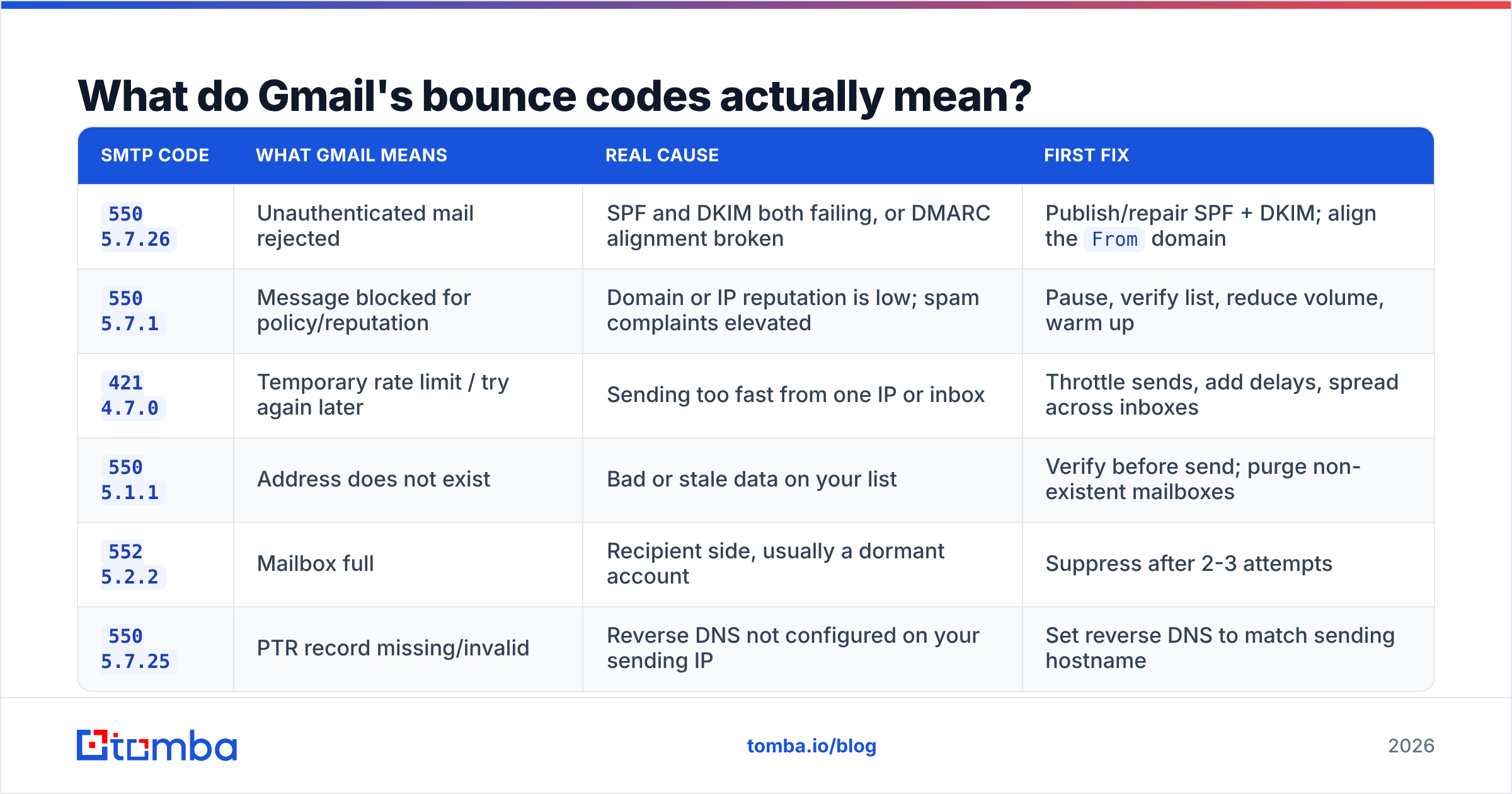 Diagram: What do Gmail's bounce codes actually mean