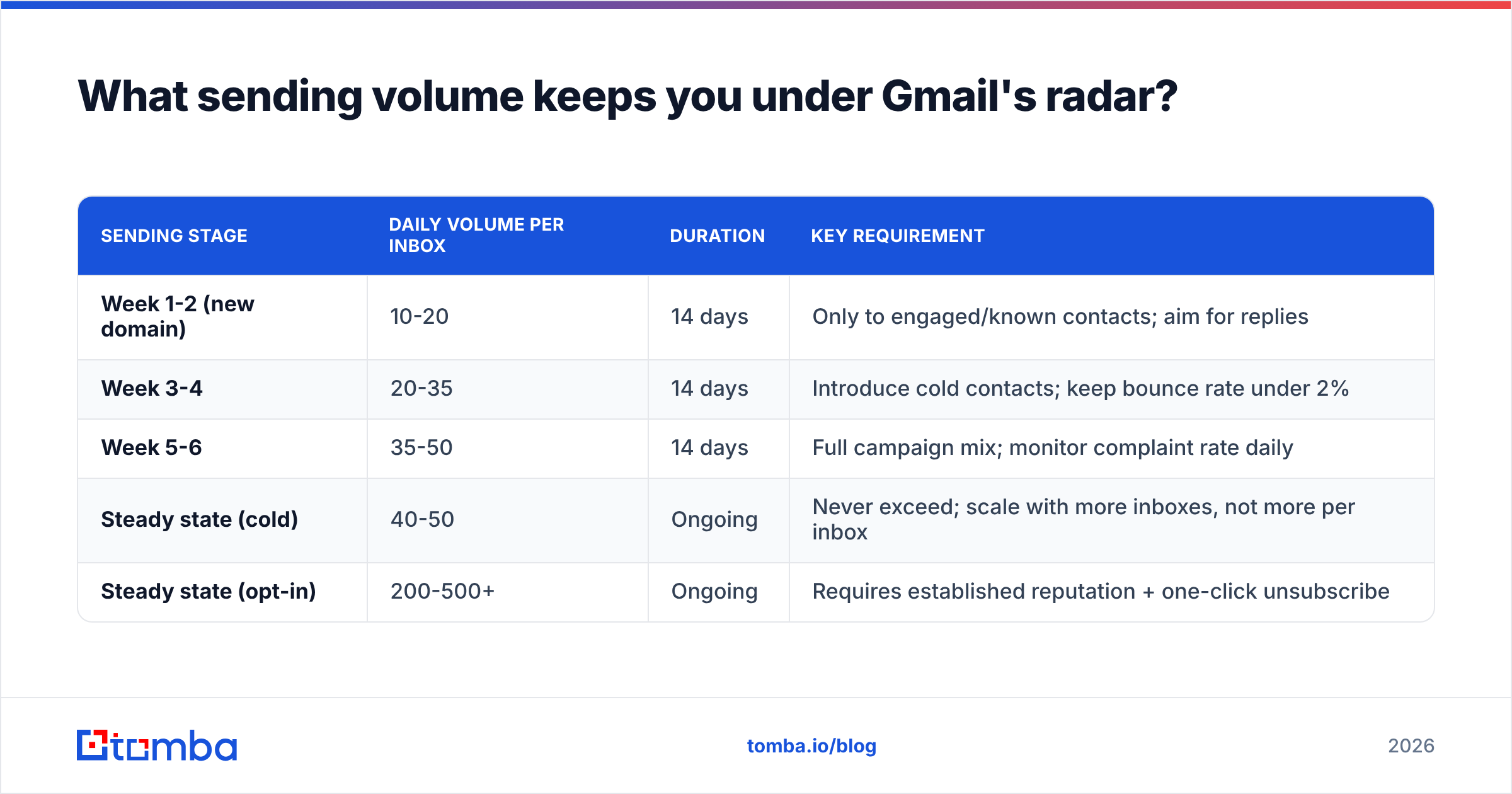 Diagram: What sending volume keeps you under Gmail's radar