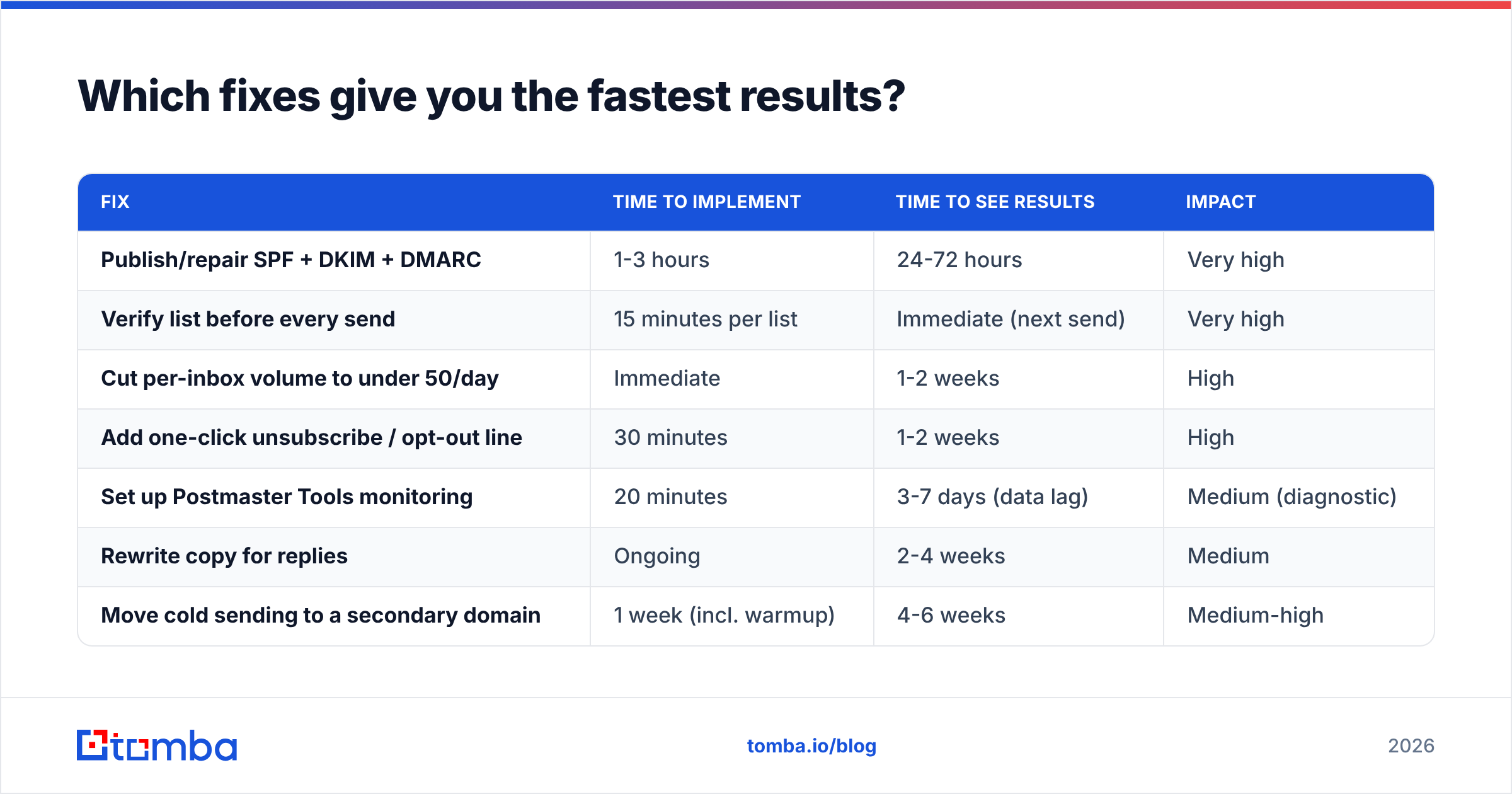 Chart ranking how to stop Gmail from blocking emails by speed and impact