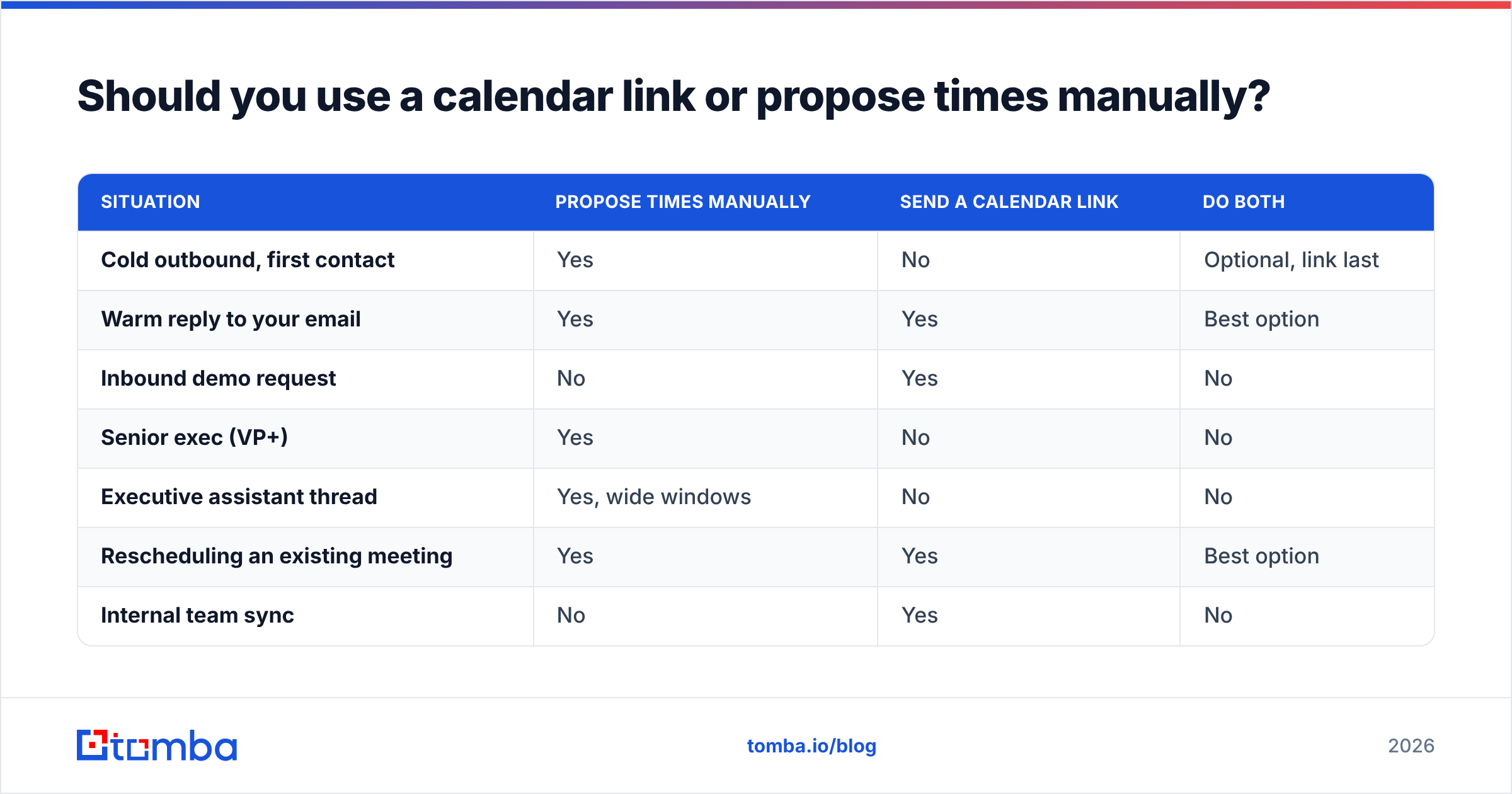 Diagram: Should you use a calendar link or propose times manually