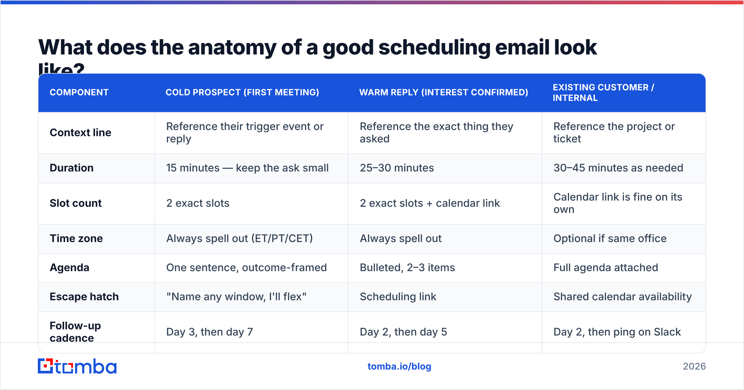 Diagram: What does the anatomy of a good scheduling email look like