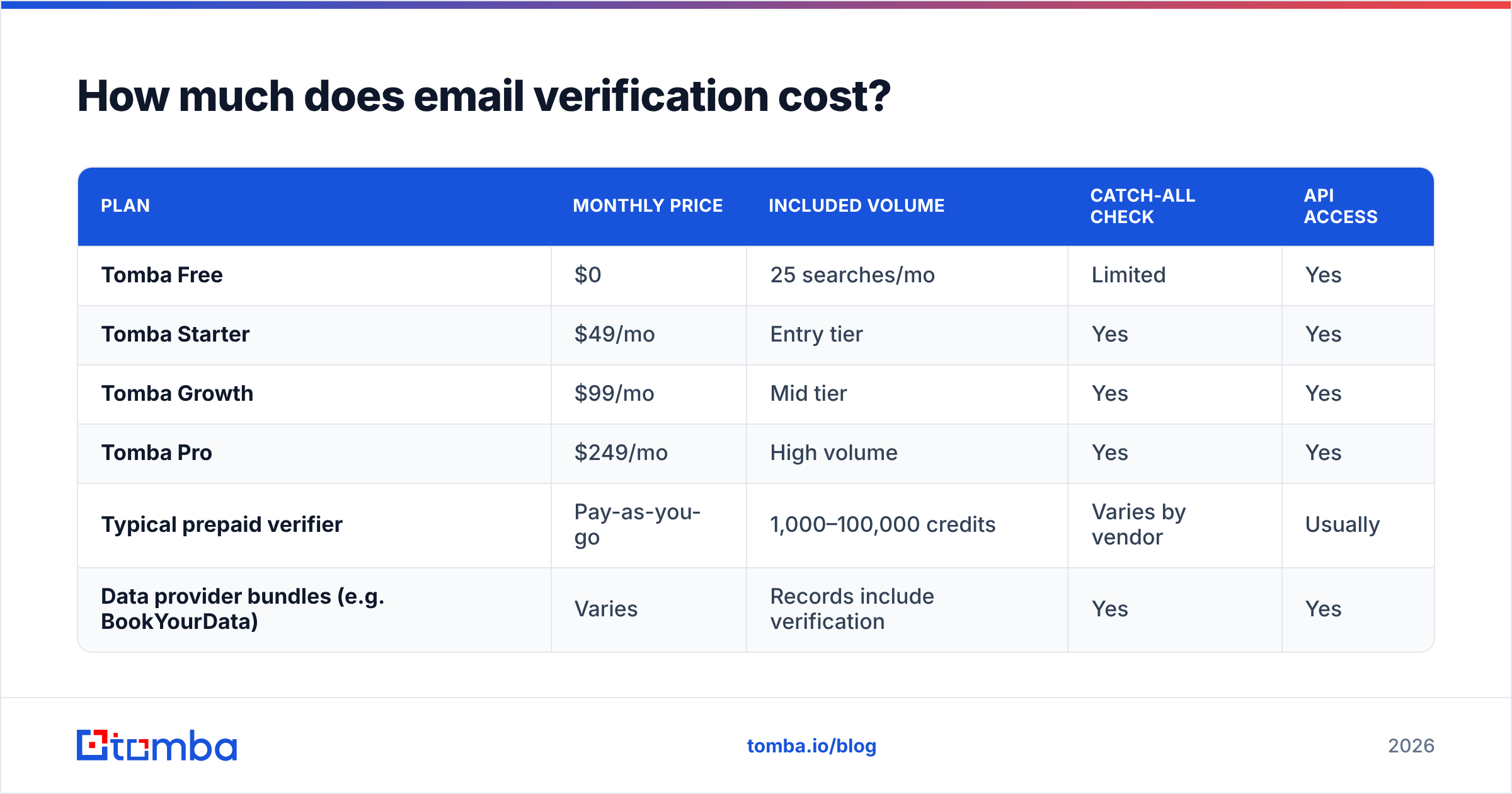 Diagram: How much does email verification cost