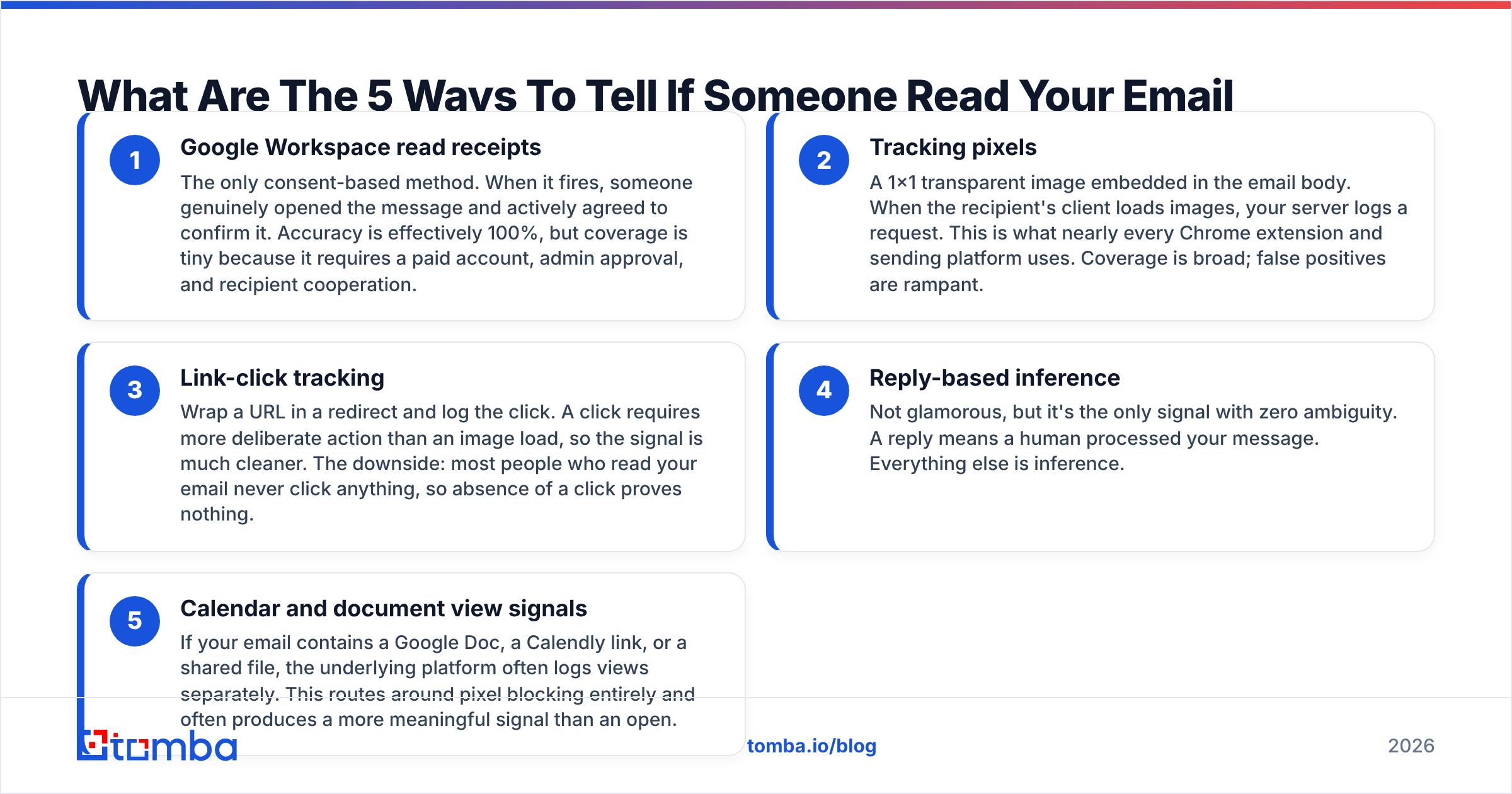 Diagram: how to tell if someone read your email on Gmail — the 5 methods ranked by accuracy