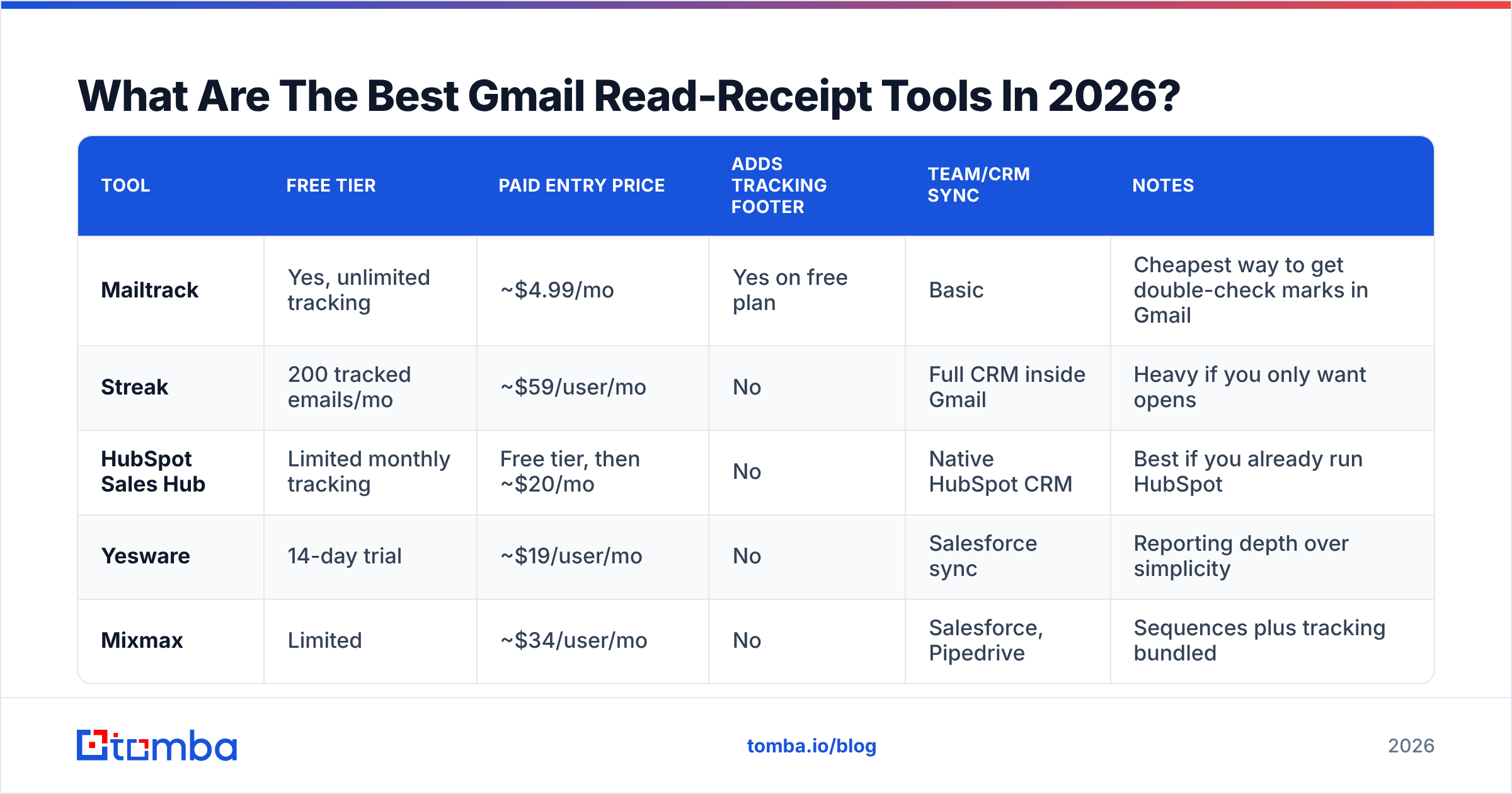 Diagram: best Gmail read-receipt tools in 2026 compared on price and features