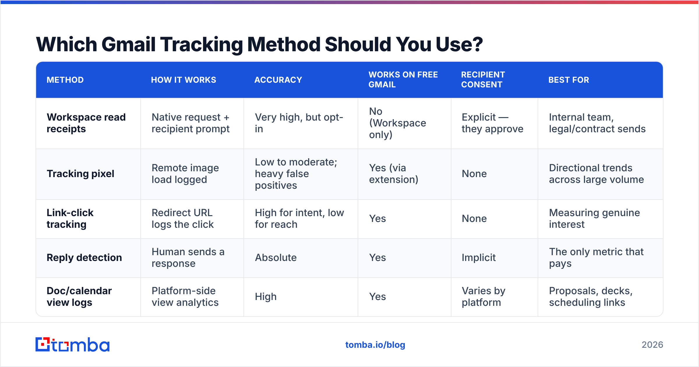 Diagram: which Gmail tracking method to use, comparing accuracy and consent