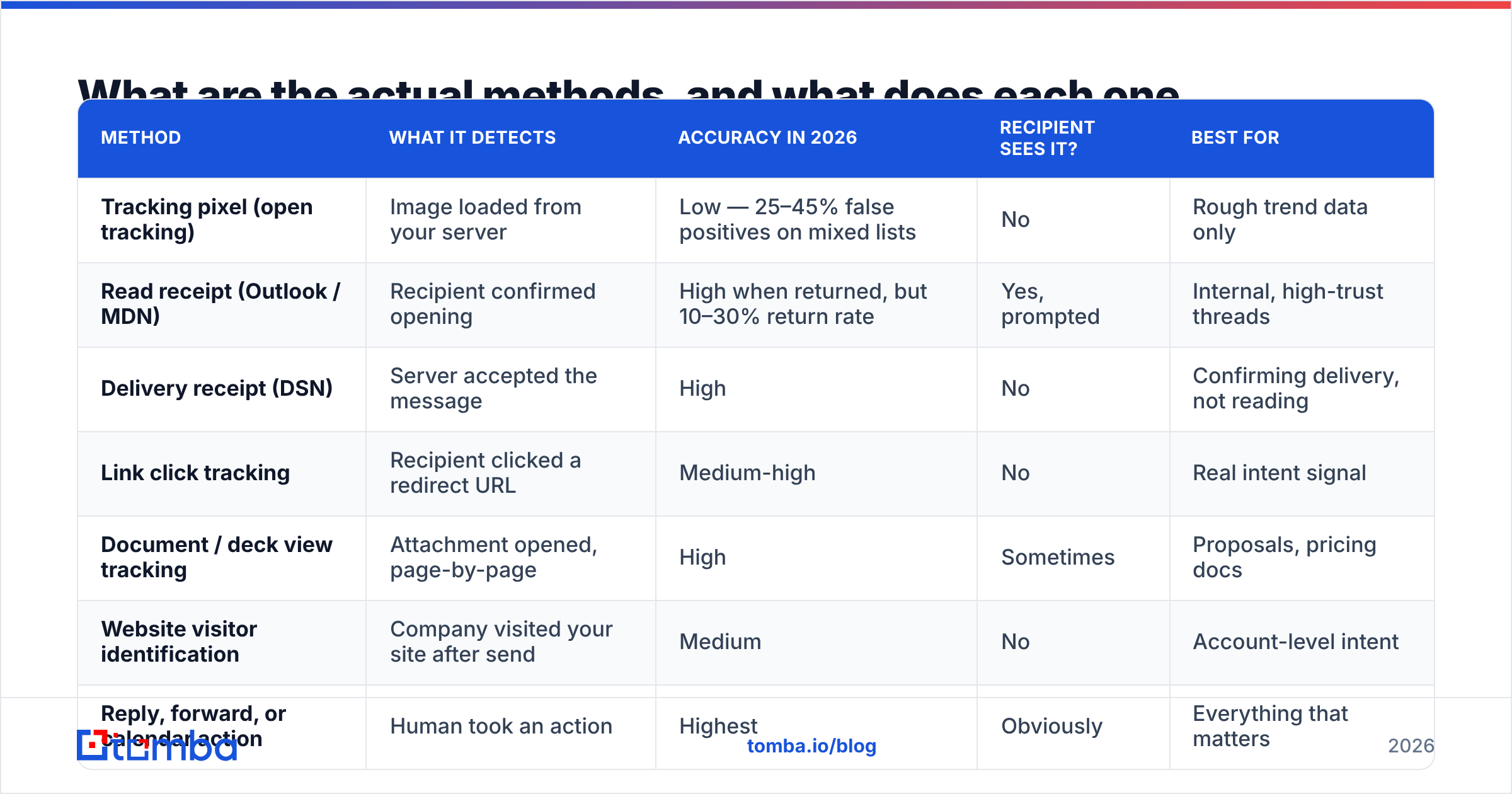 Diagram: What are the actual methods, and what does each one prove