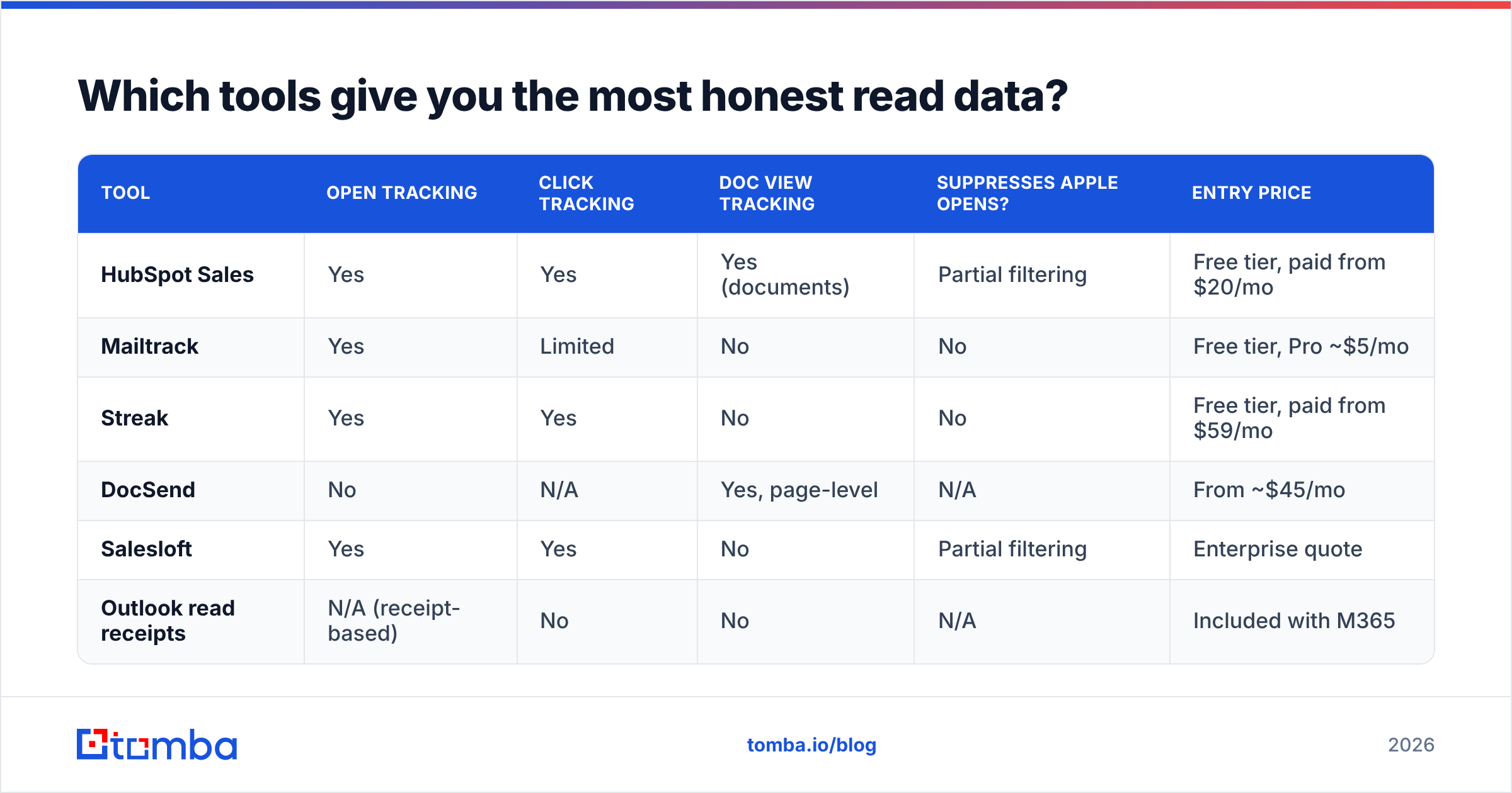 Diagram: Which tools give you the most honest read data