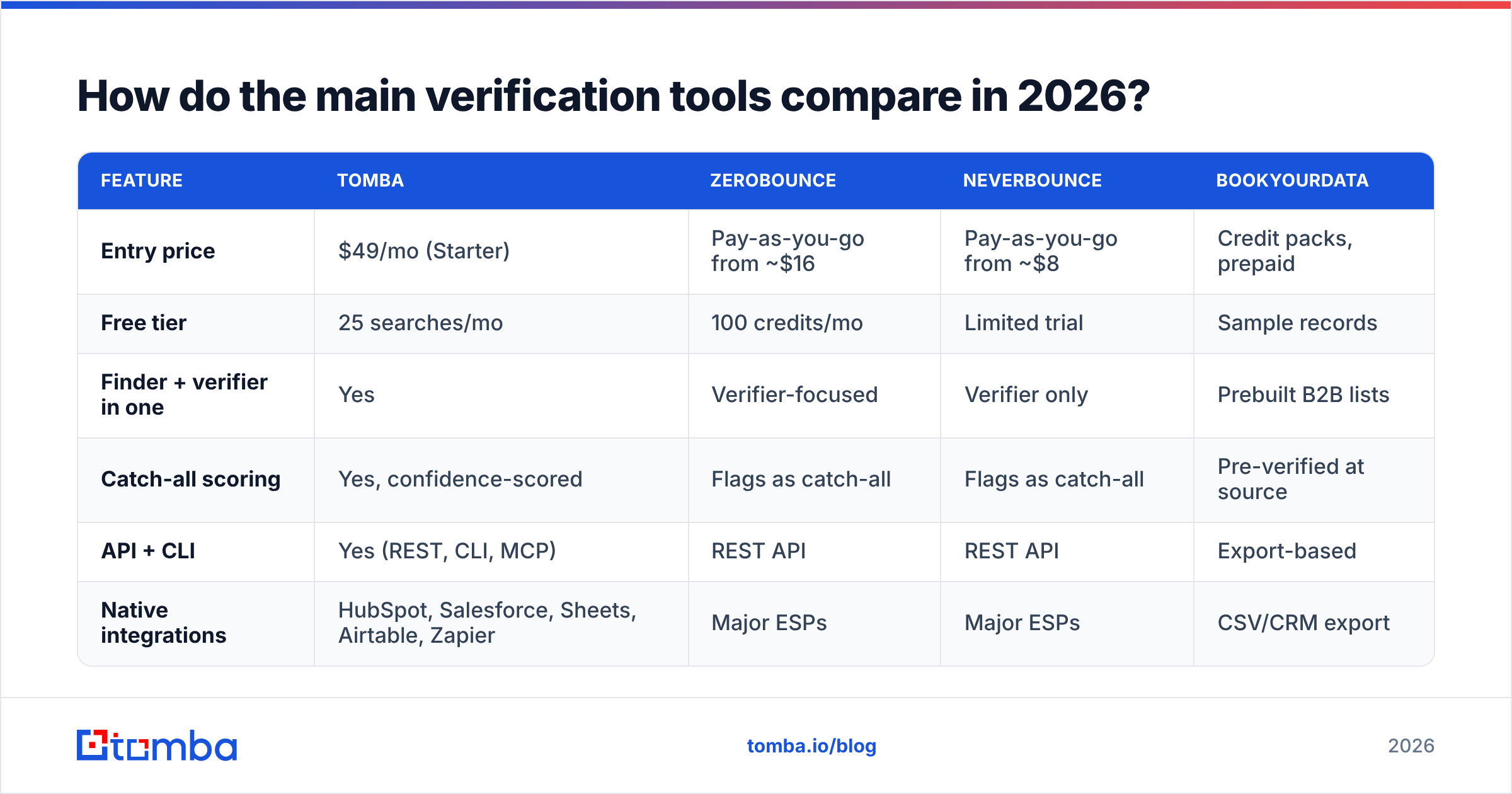 Diagram: How do the main verification tools compare in 2026