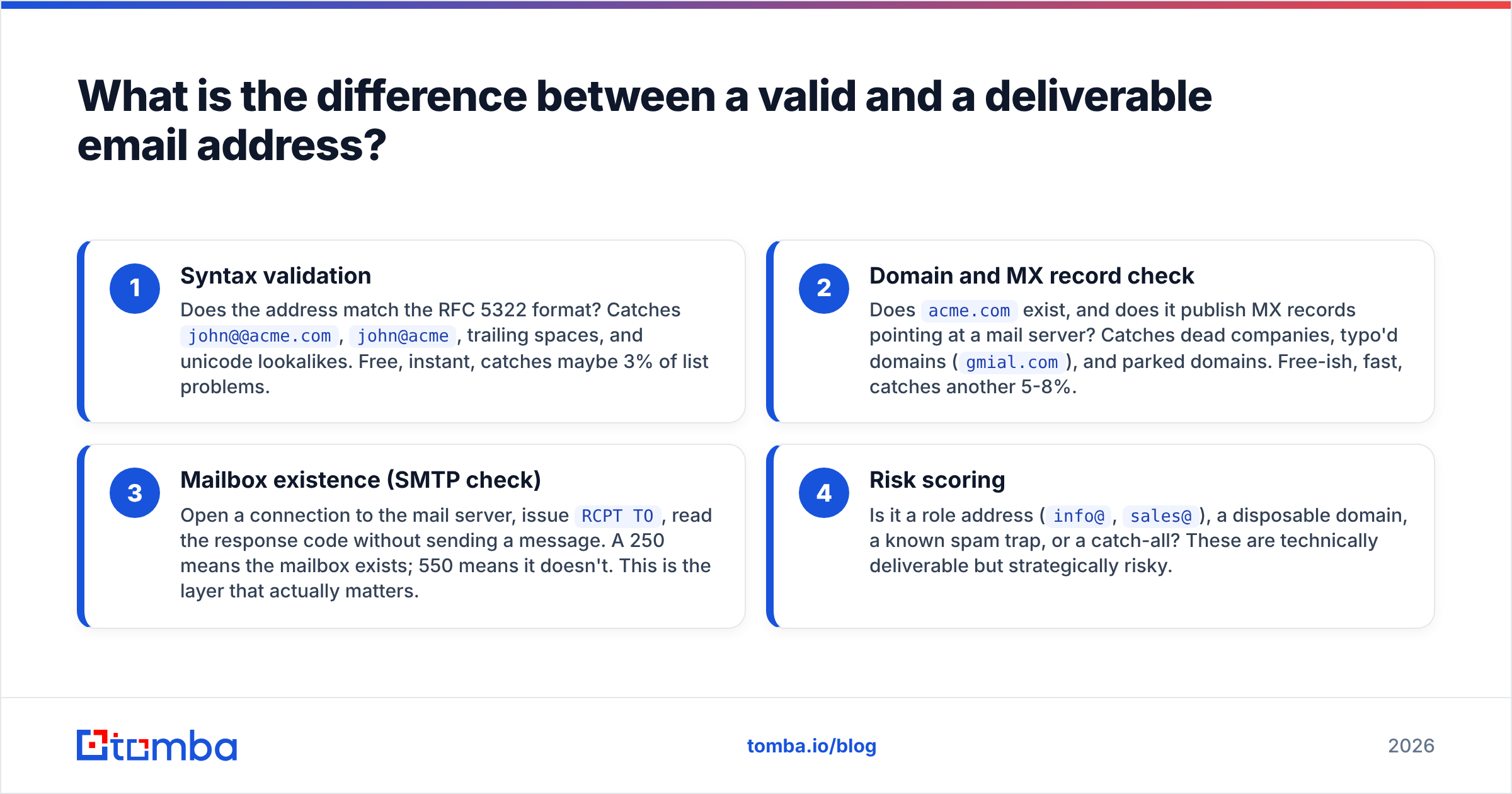 Diagram: What is the difference between a valid and a deliverable email address