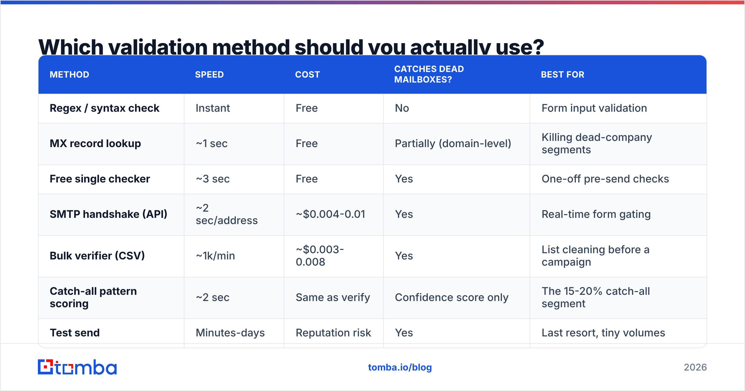 Diagram: Which validation method should you actually use