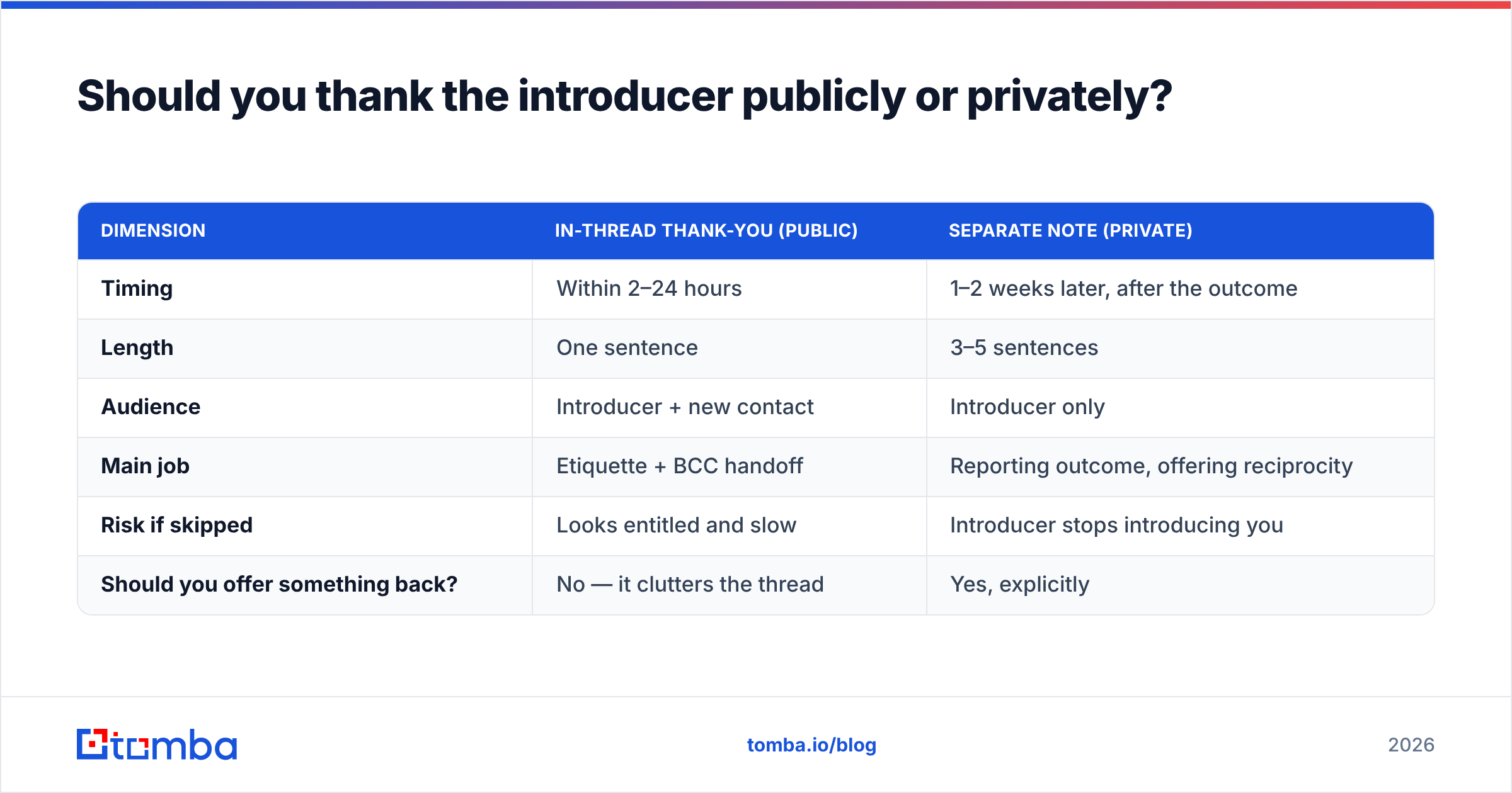 Diagram: Should you thank the introducer publicly or privately