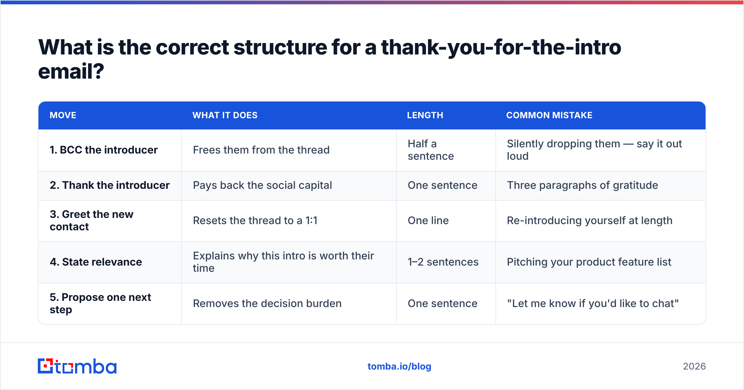 Diagram: What is the correct structure for a thank-you-for-the-intro email