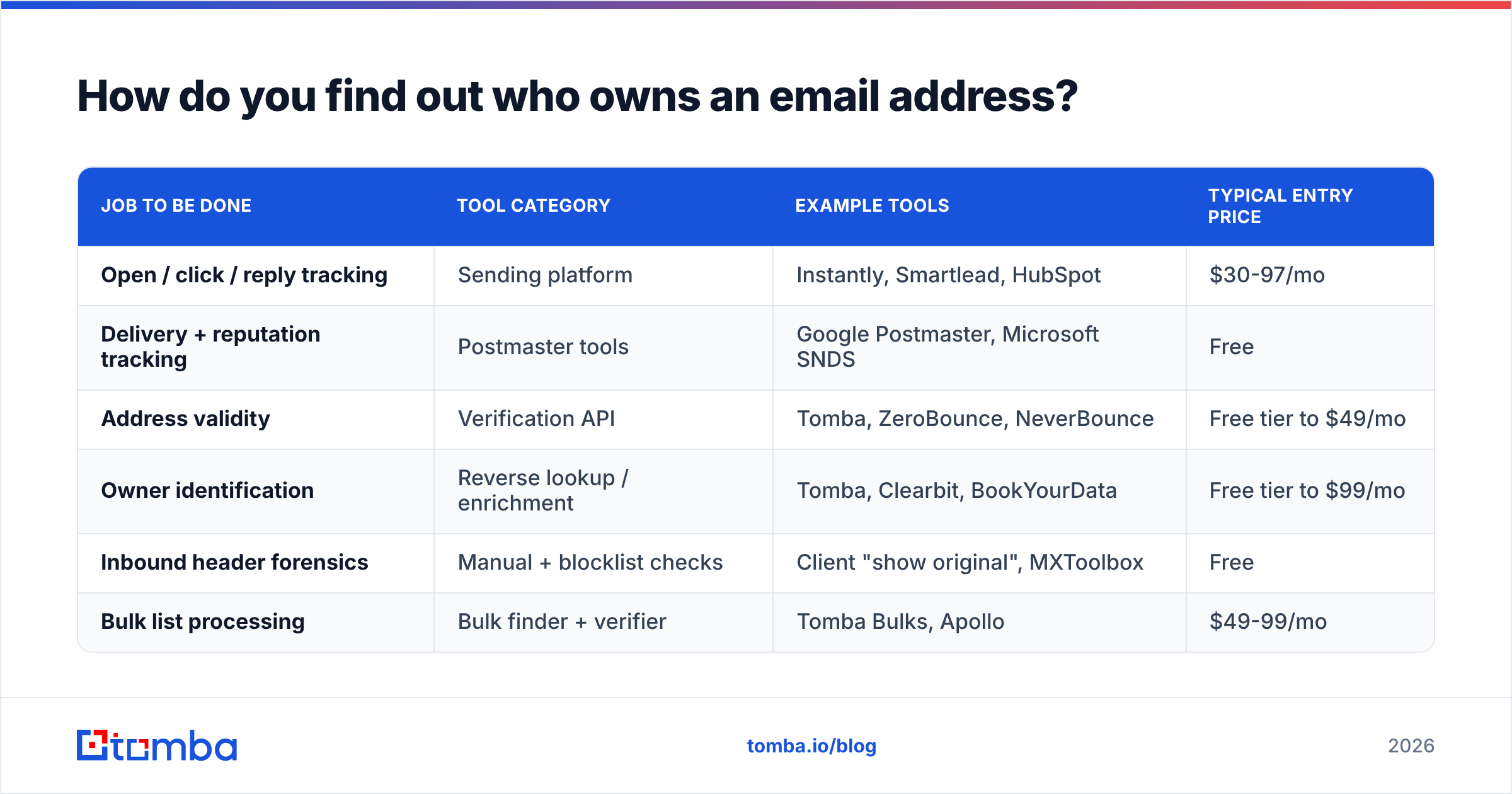 Diagram: How do you find out who owns an email address