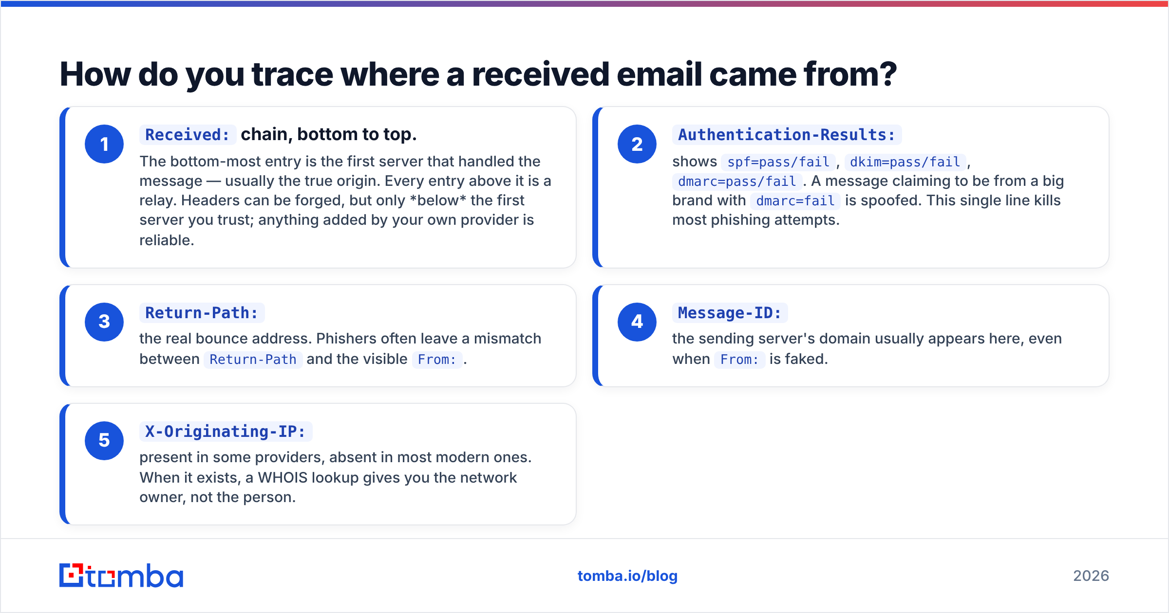Diagram: How do you trace where a received email came from