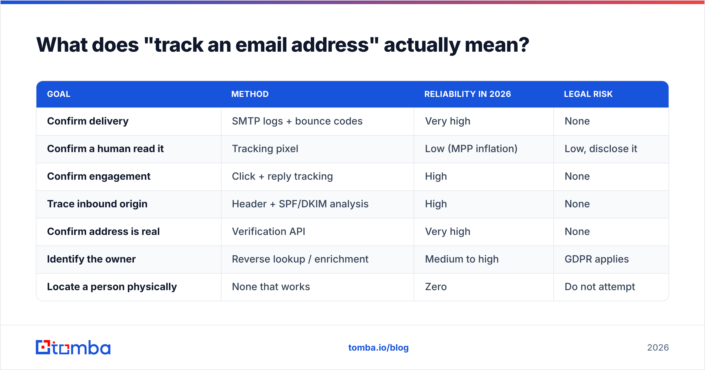 Diagram: What does "track an email address" actually mean