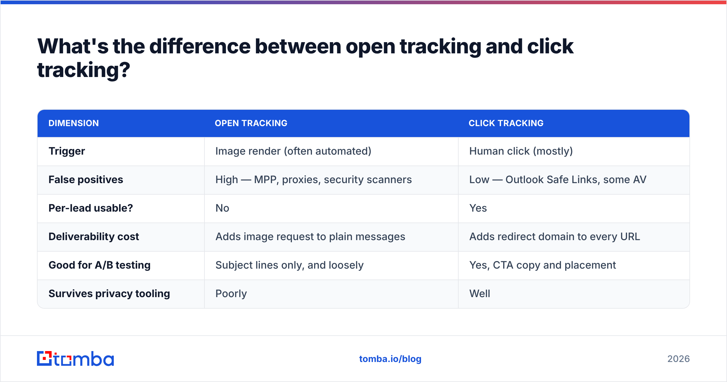 Diagram: What's the difference between open tracking and click tracking