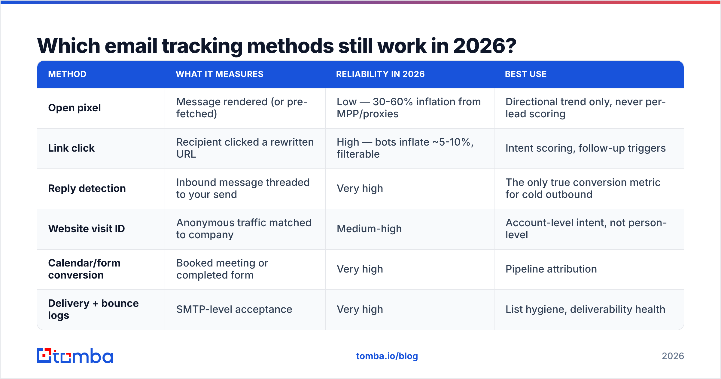 Diagram: Which email tracking methods still work in 2026