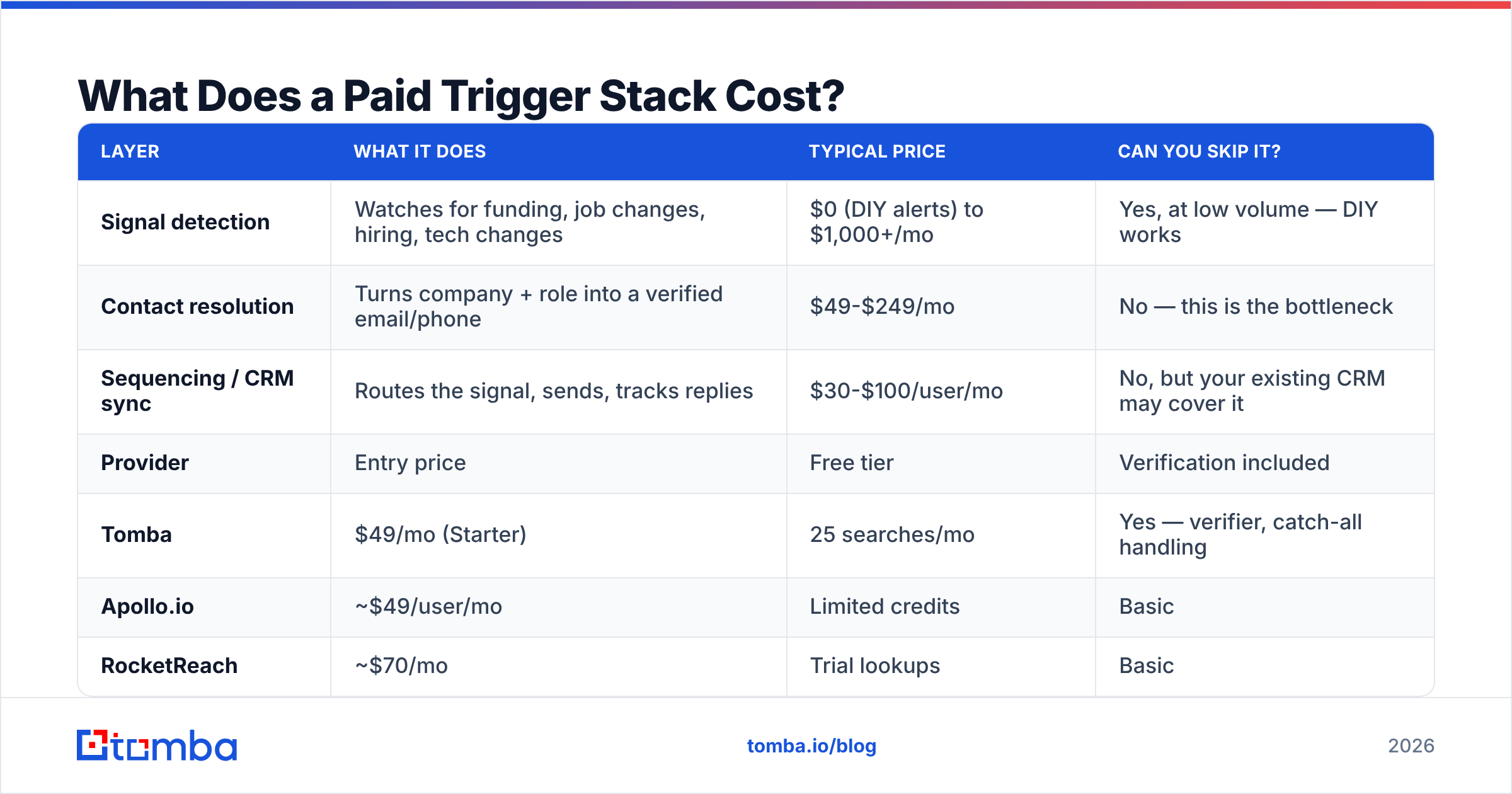 Diagram: What Does a Paid Trigger Stack Cost