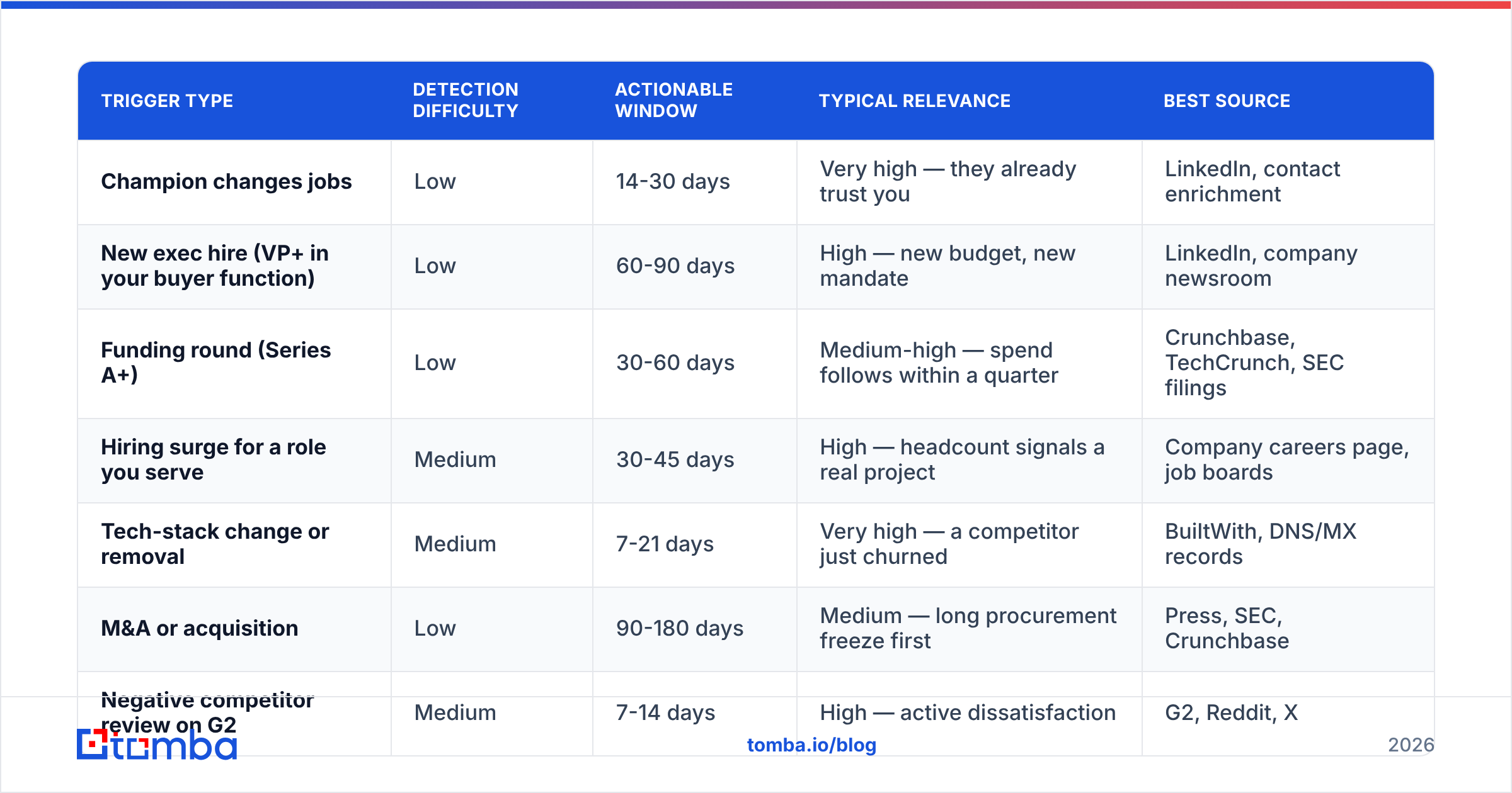 Diagram: Which Sales Triggers Actually Predict Revenue