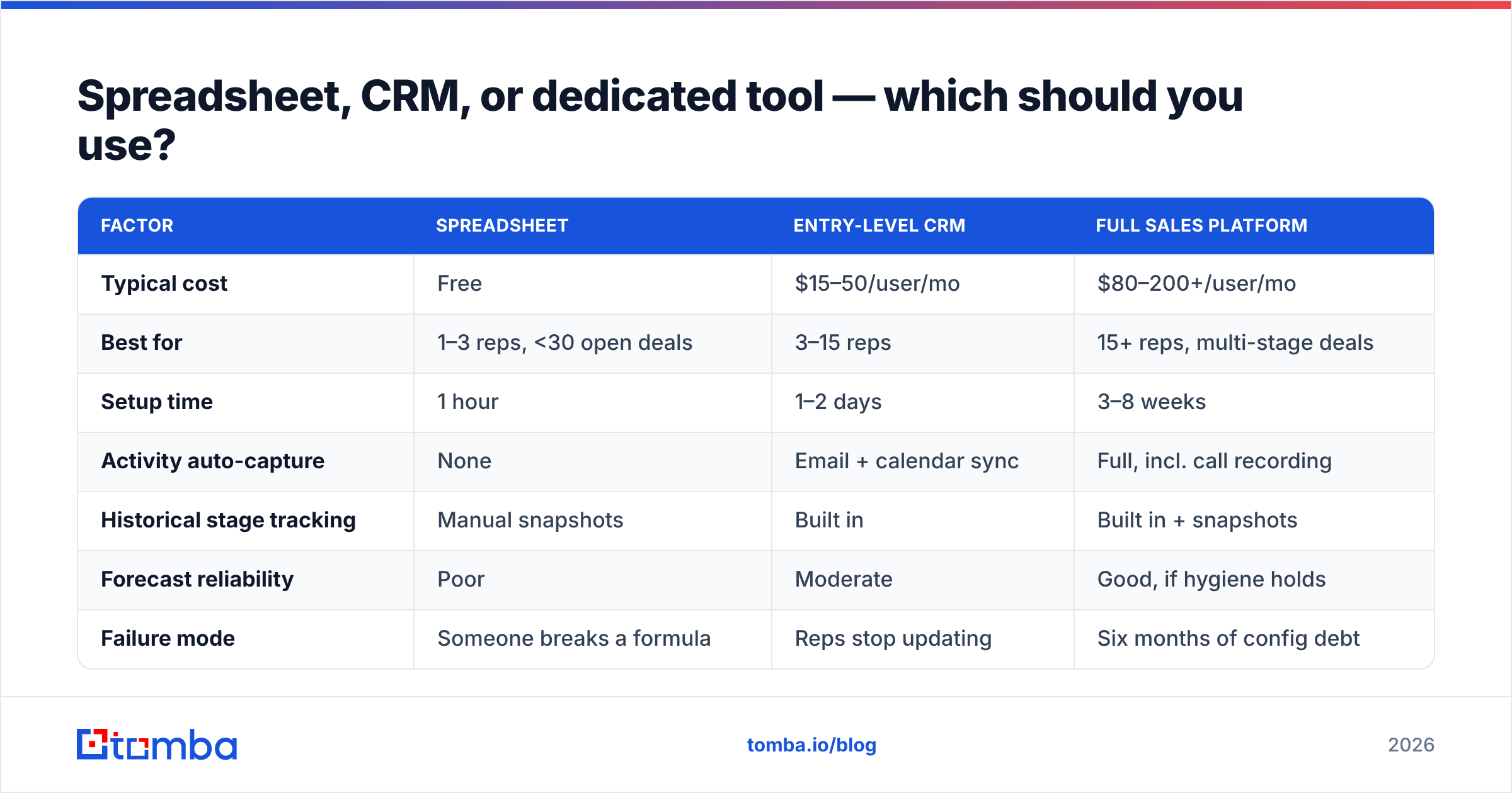 Diagram: Spreadsheet, CRM, or dedicated tool — which should you use