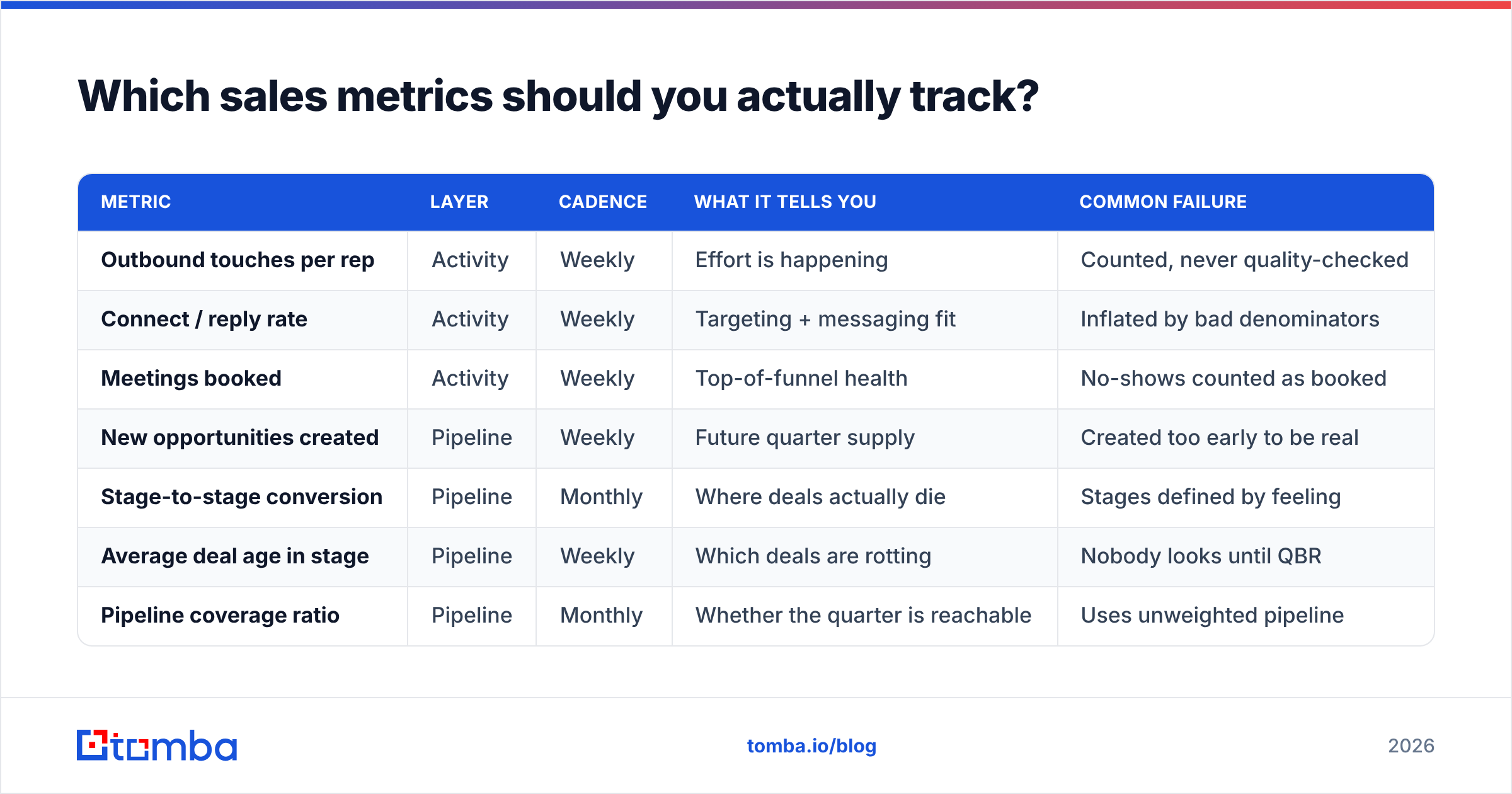 Diagram: Which sales metrics should you actually track