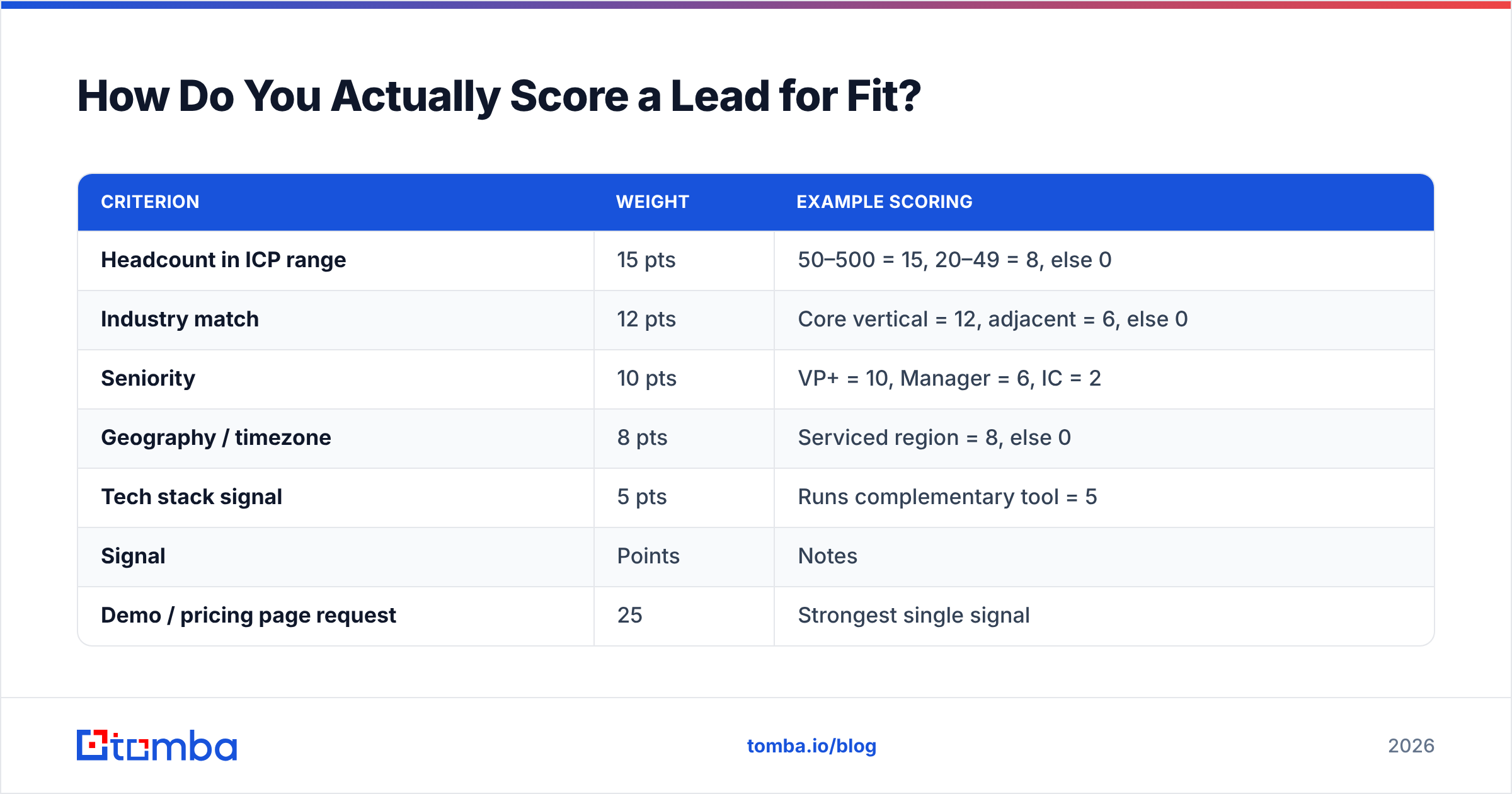 Diagram: How Do You Actually Score a Lead for Fit