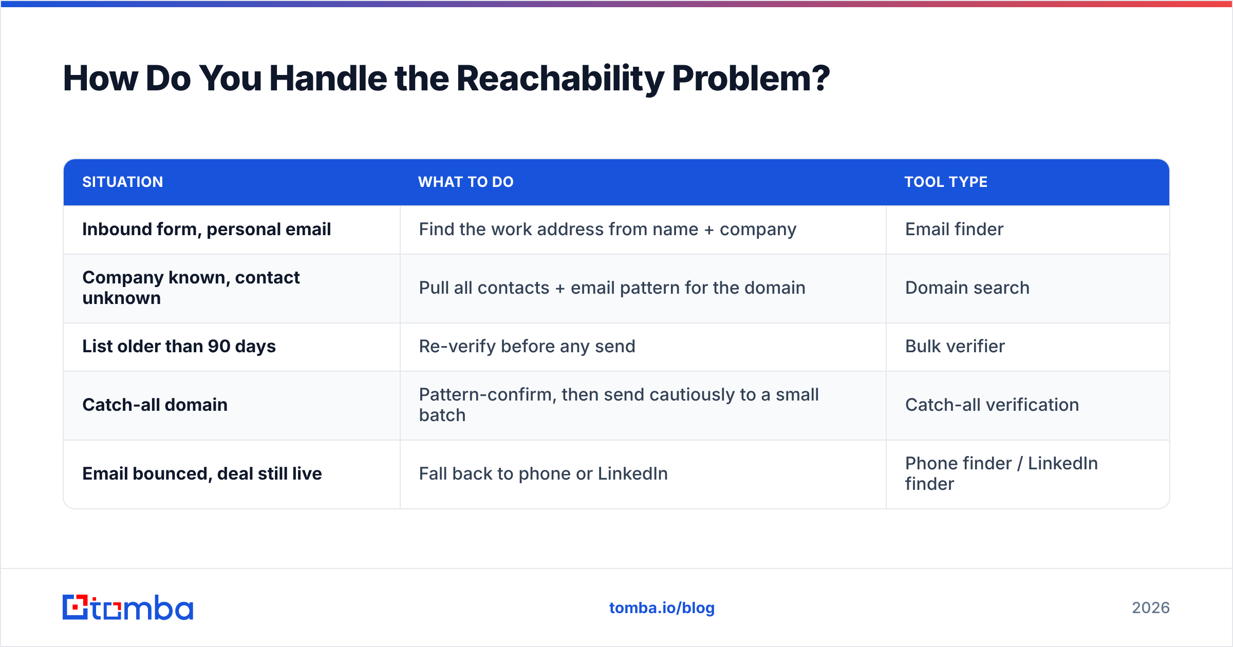 Diagram: How Do You Handle the Reachability Problem