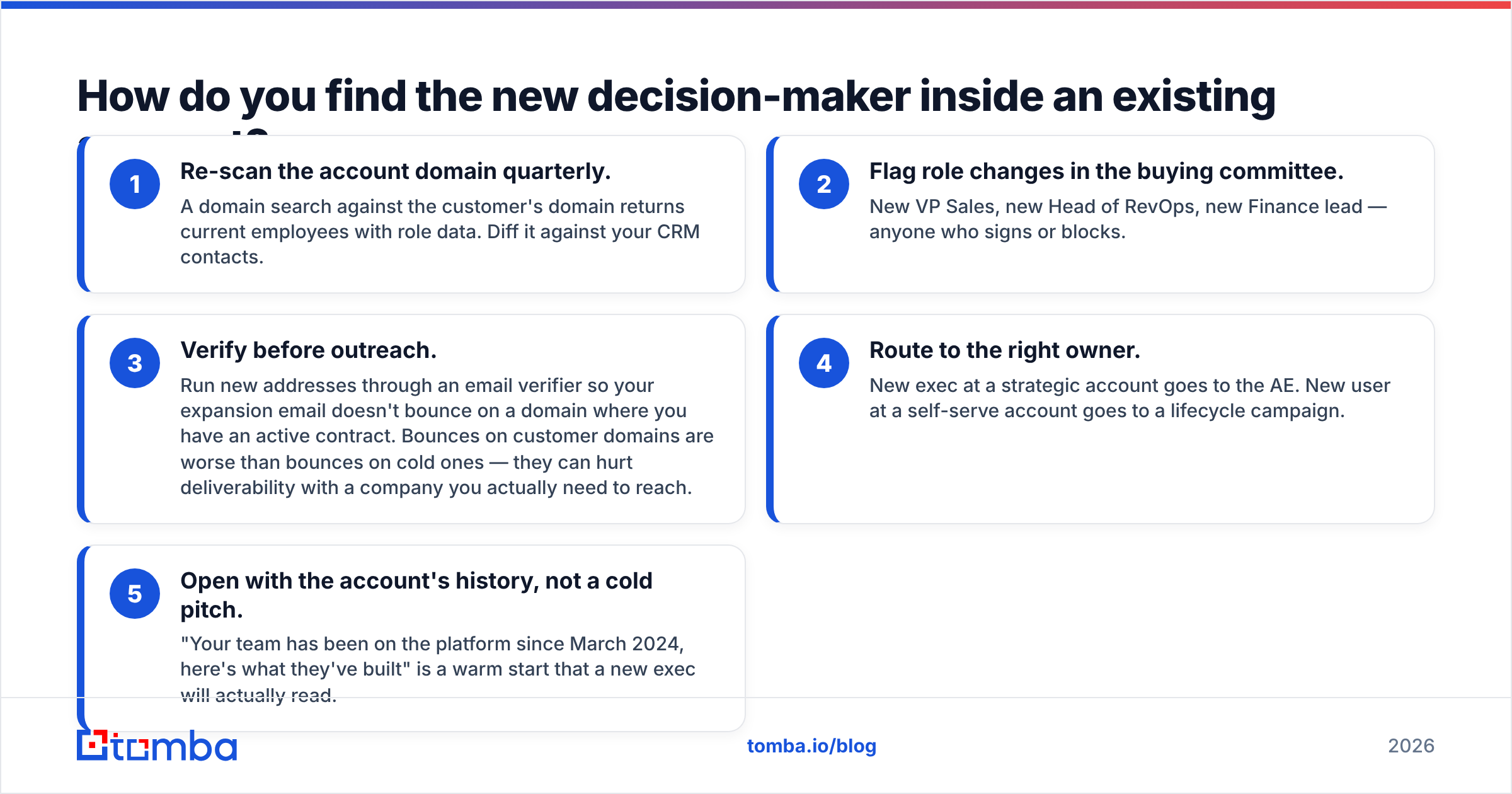 Diagram: How do you find the new decision-maker inside an existing account