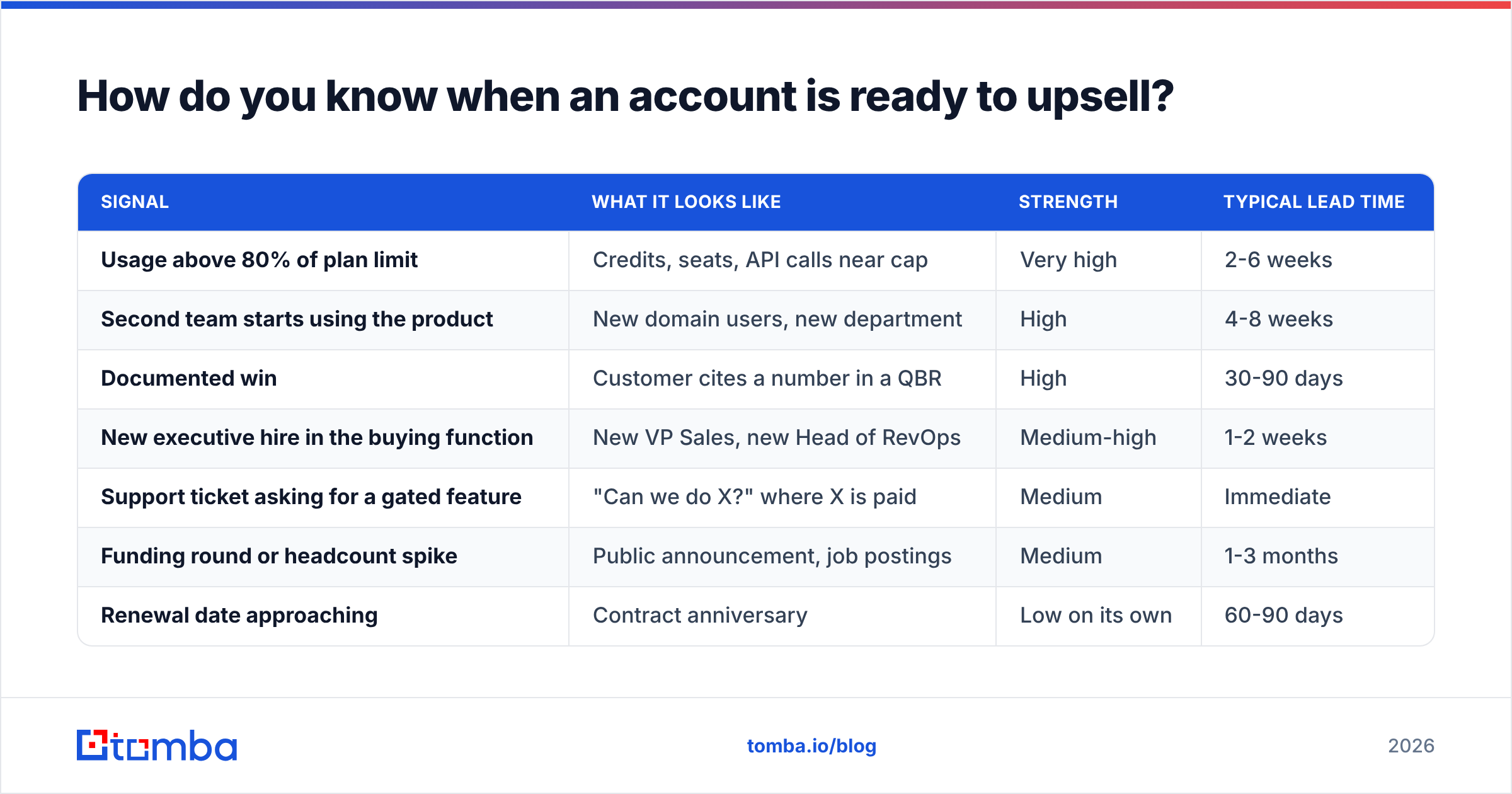 Diagram: How do you know when an account is ready to upsell