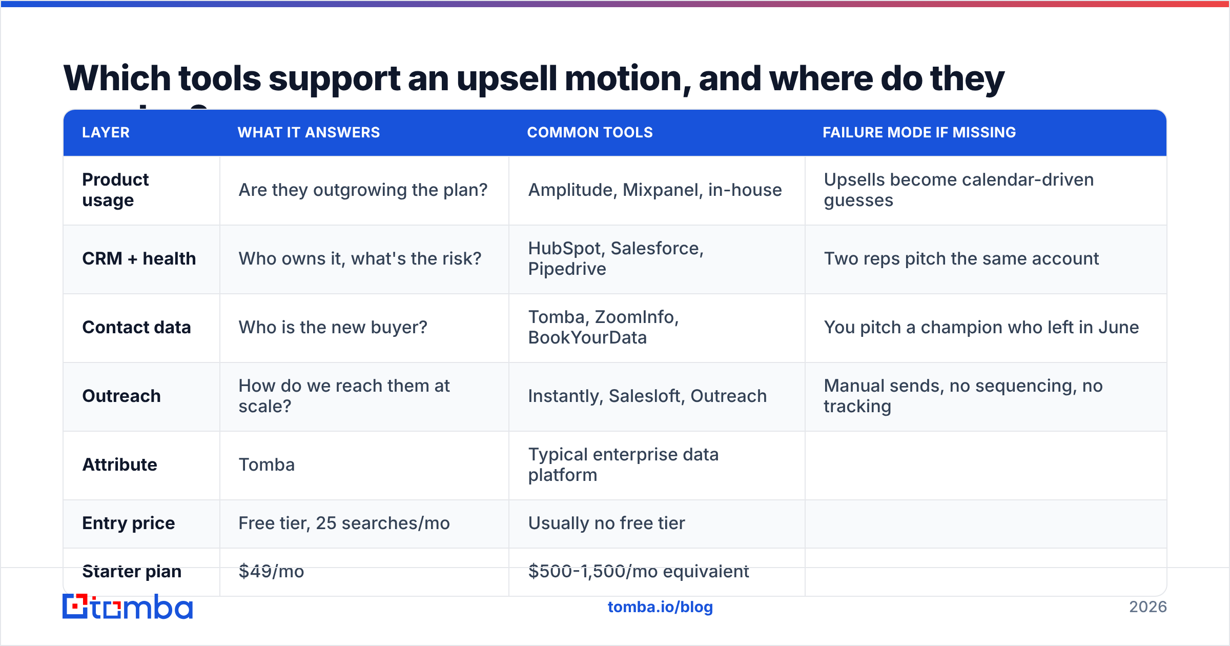 Diagram: Which tools support an upsell motion, and where do they overlap