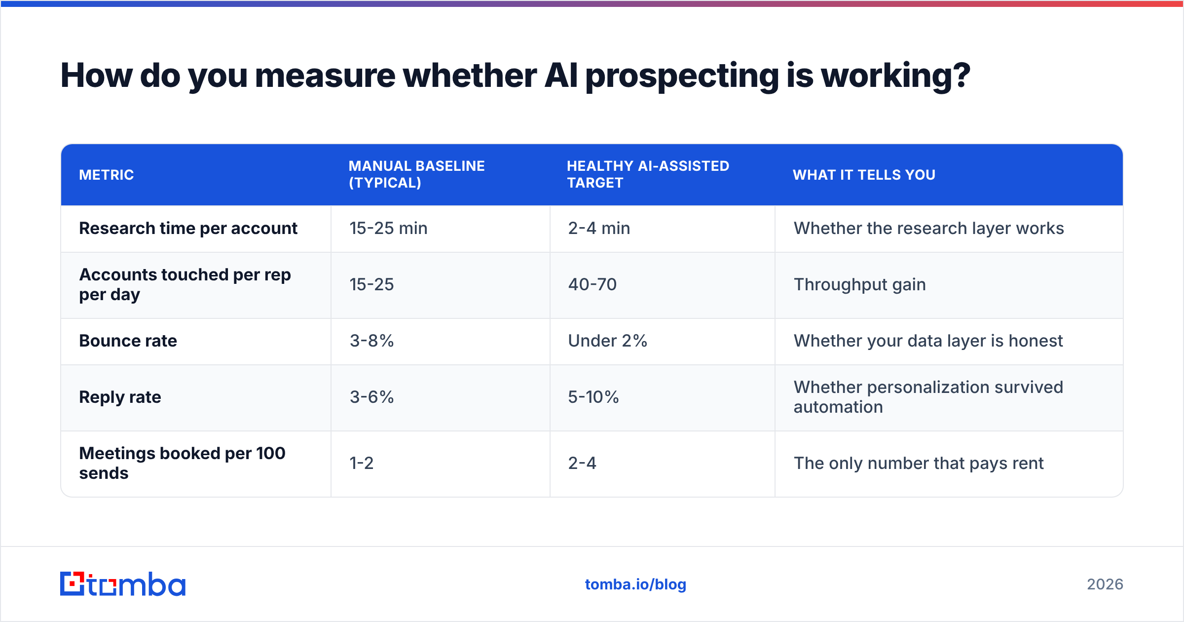 Diagram: How do you measure whether AI prospecting is working