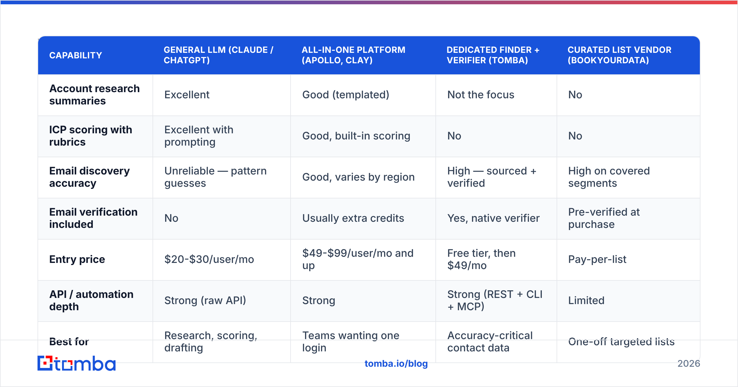 Diagram: Which AI prospecting tools should you actually use