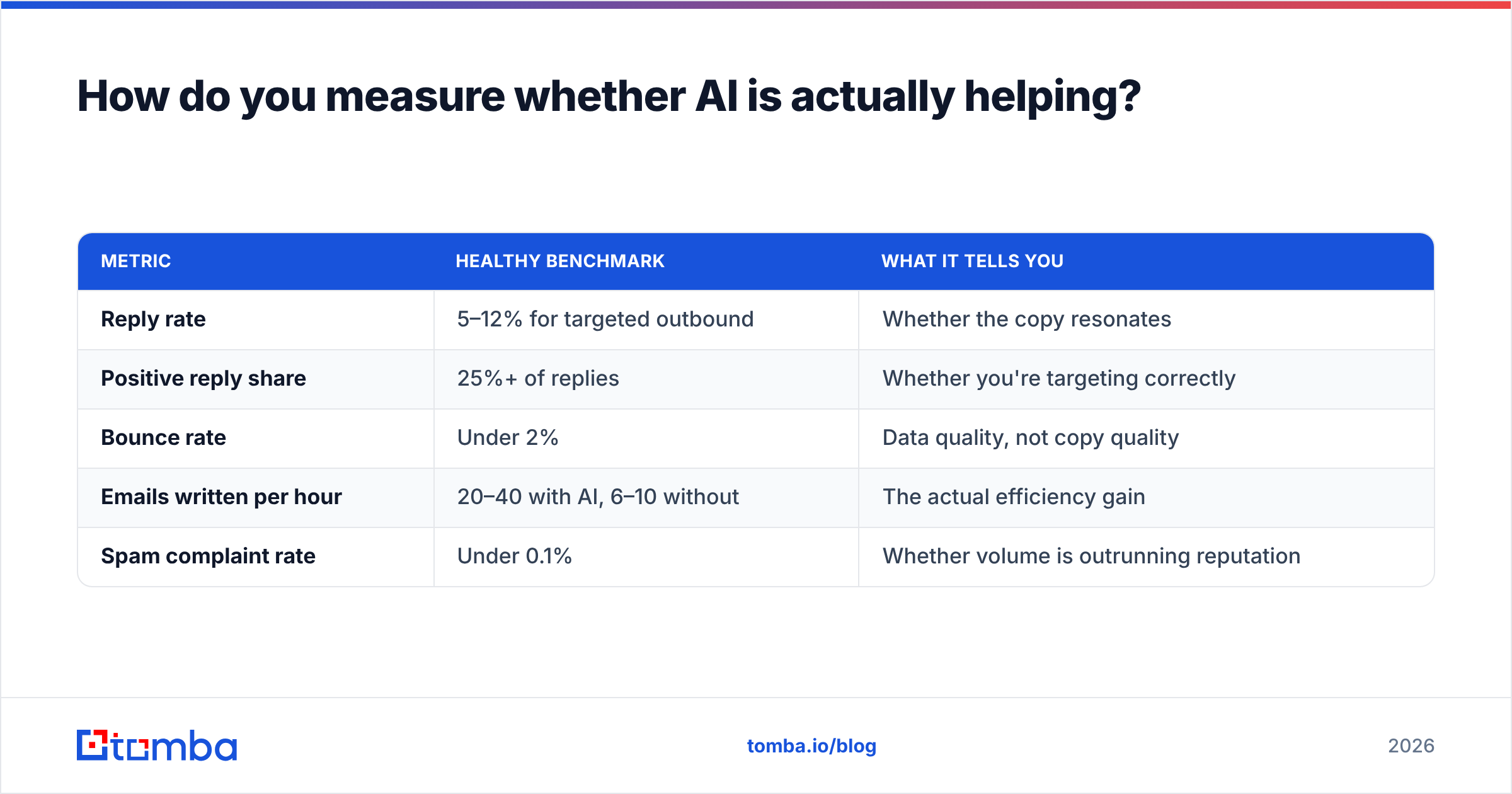 Diagram: How do you measure whether AI is actually helping