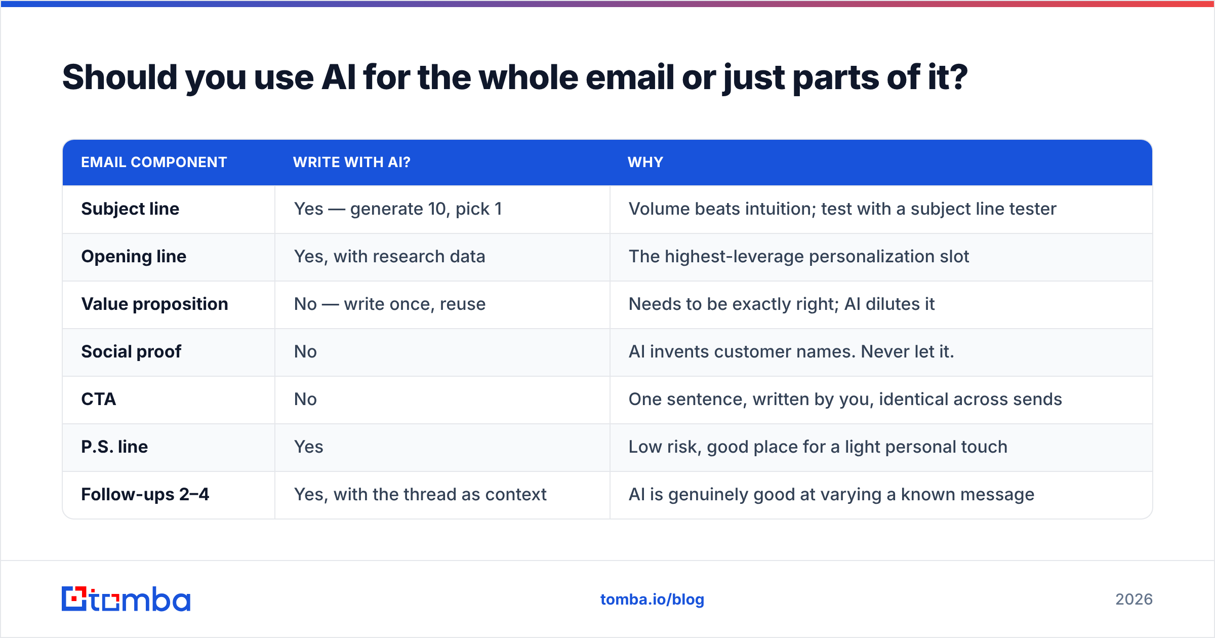 Diagram: Should you use AI for the whole email or just parts of it