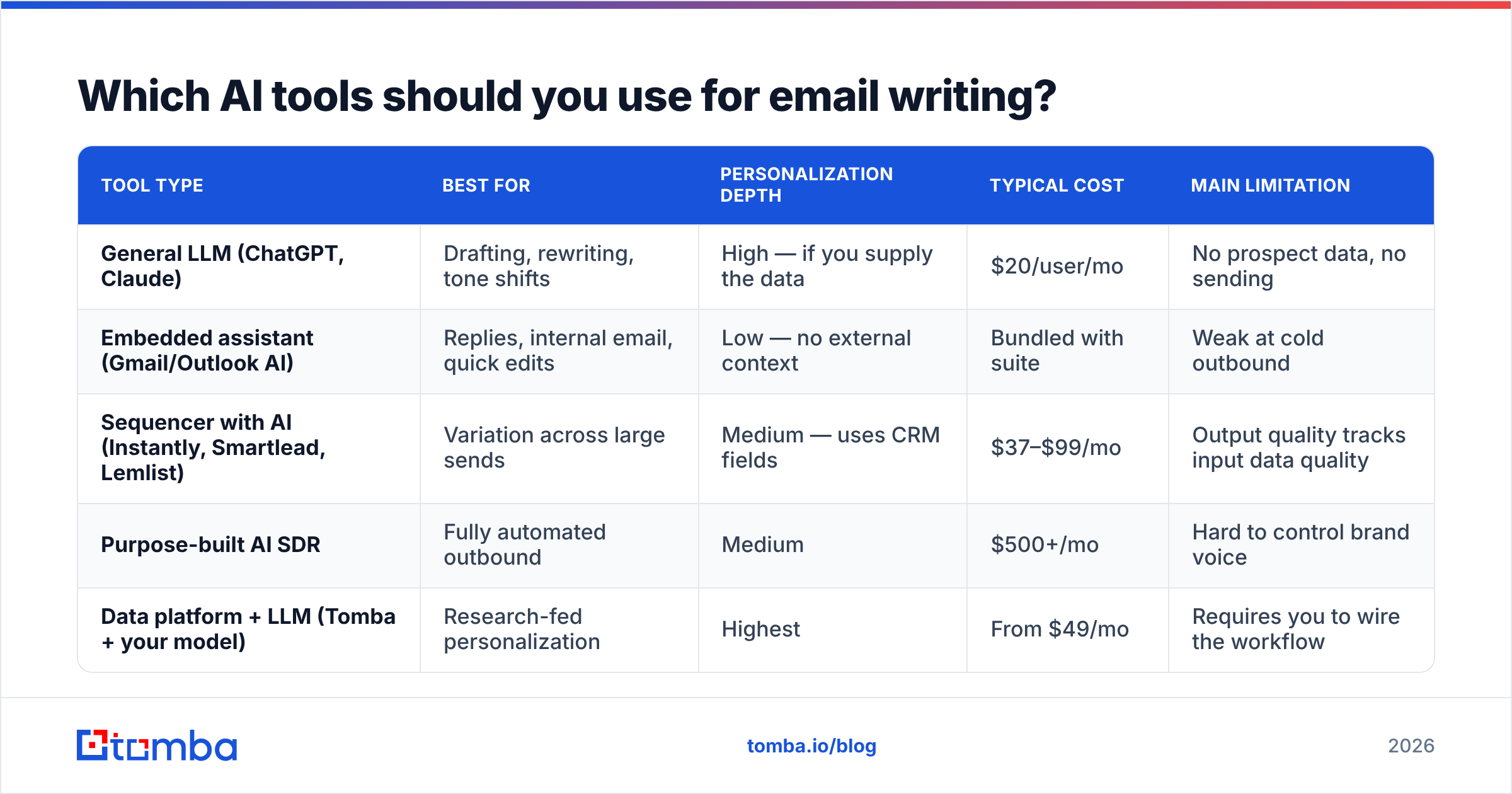 Diagram: Which AI tools should you use for email writing