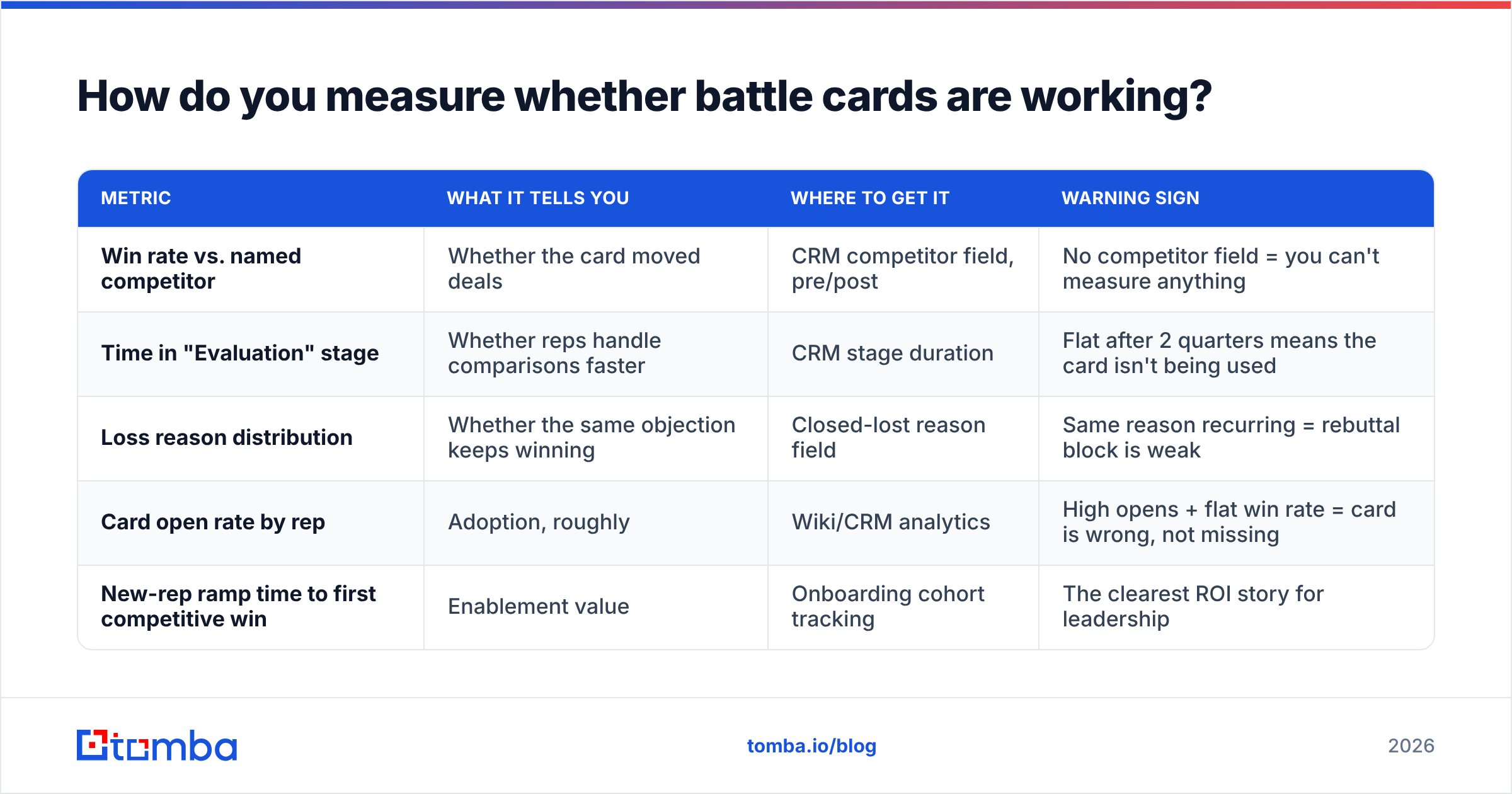 Diagram: How do you measure whether battle cards are working