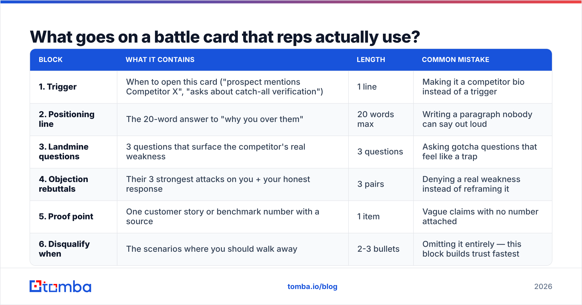 Diagram: What goes on a battle card that reps actually use