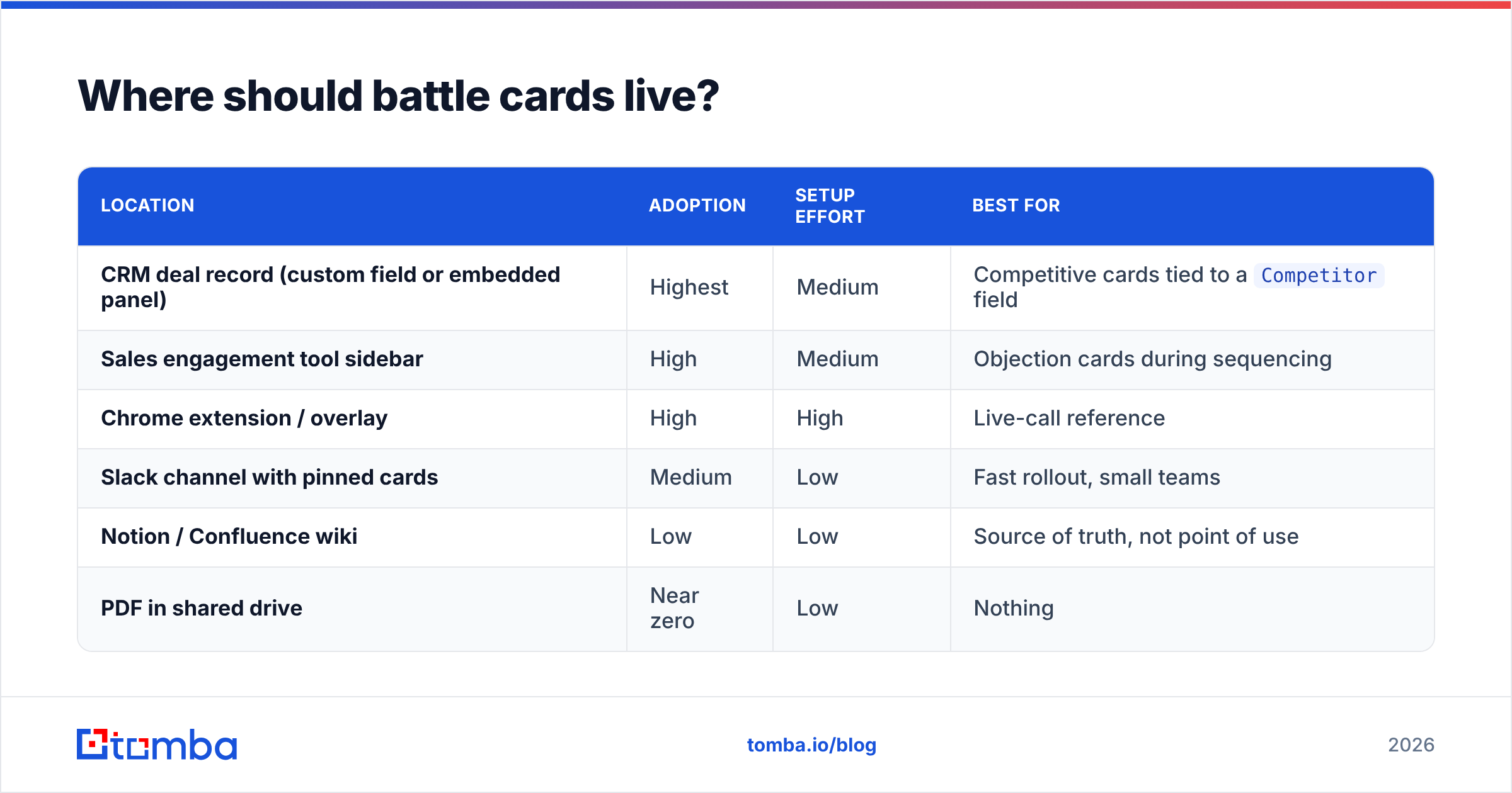 Diagram: Where should battle cards live
