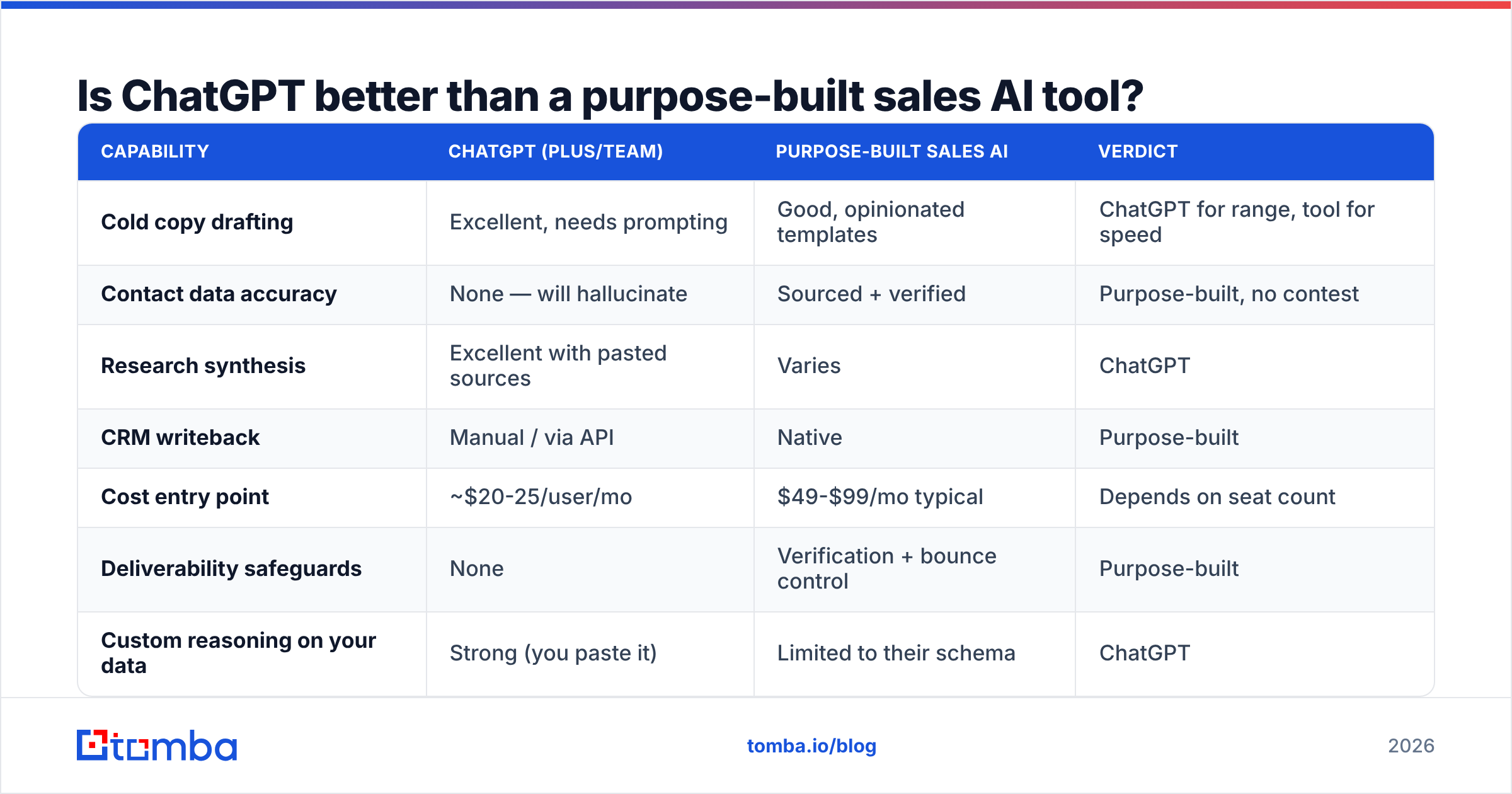 Diagram: Is ChatGPT better than a purpose-built sales AI tool