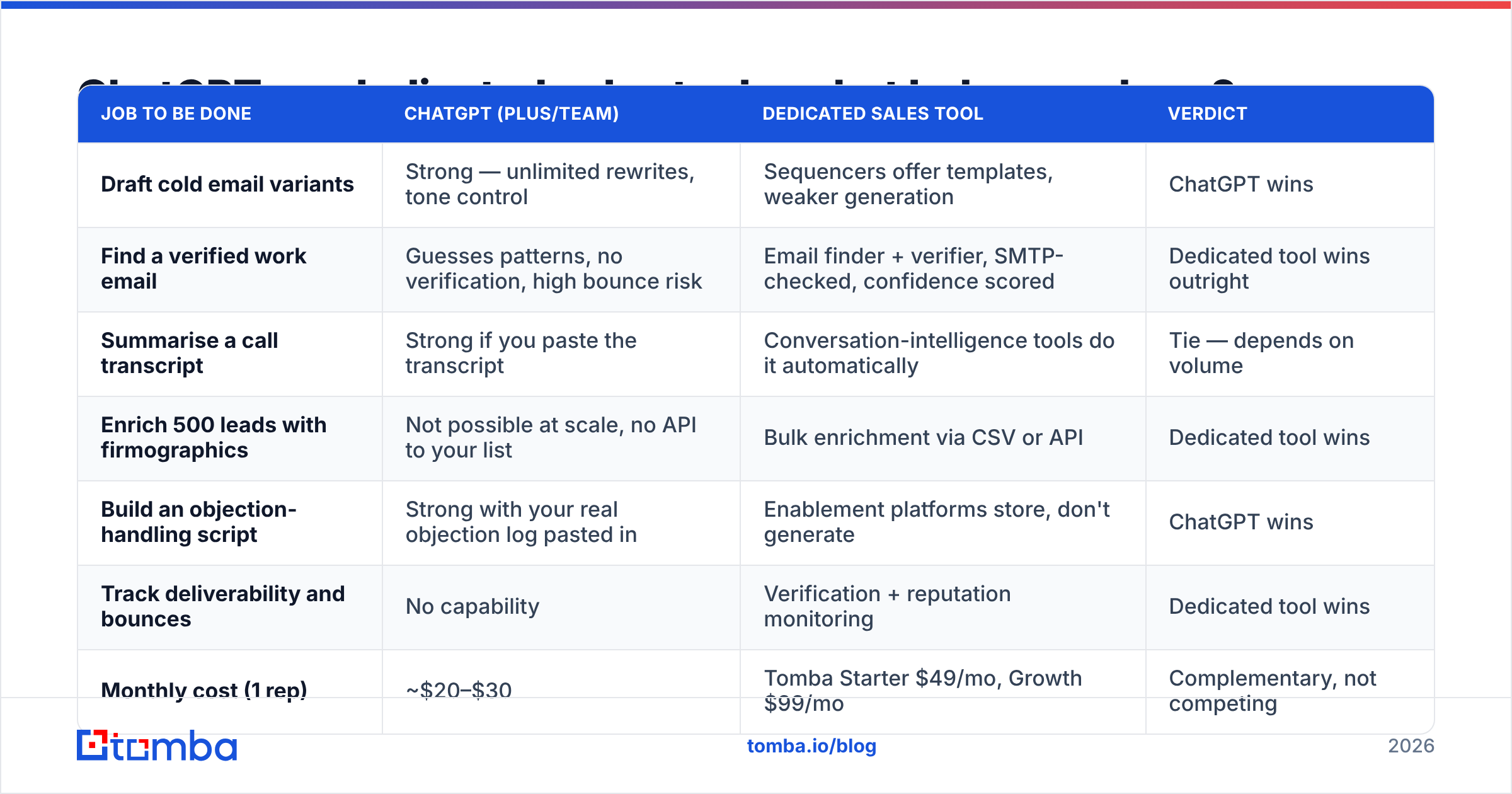 Diagram: ChatGPT vs. dedicated sales tools: what belongs where