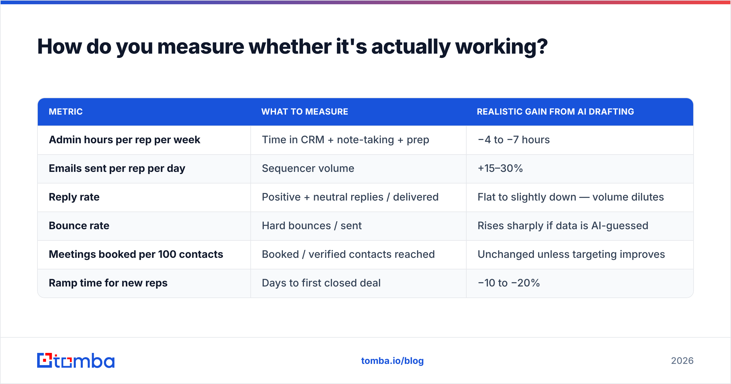 Diagram: How do you measure whether it's actually working