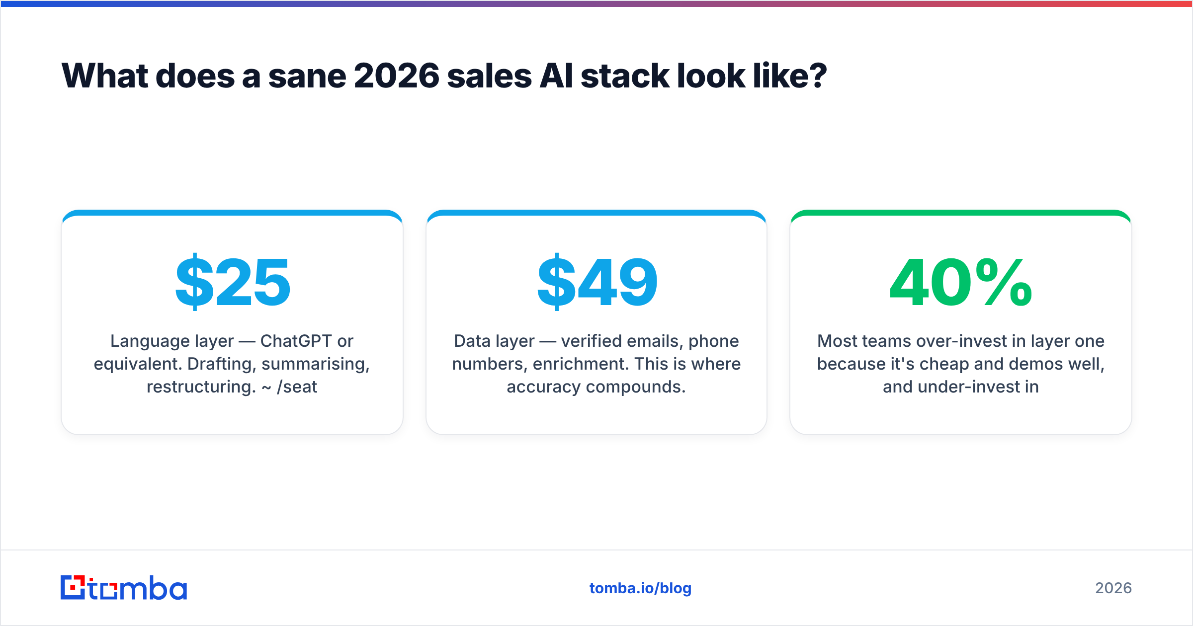 Diagram: What does a sane 2026 sales AI stack look like