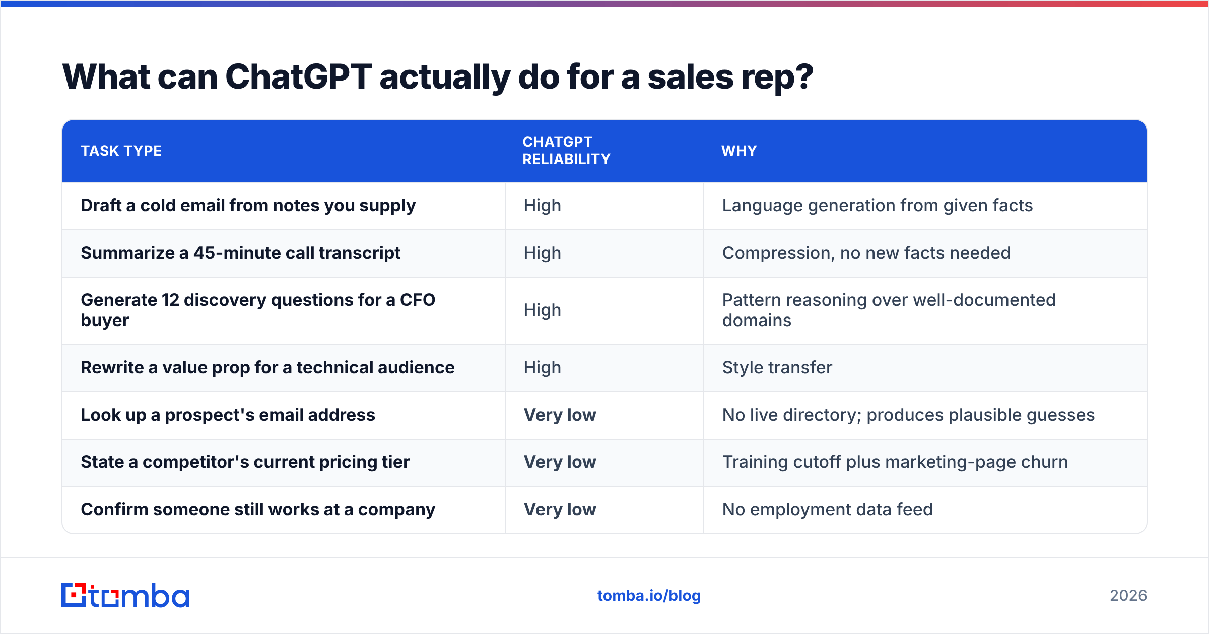 Diagram: What can ChatGPT actually do for a sales rep