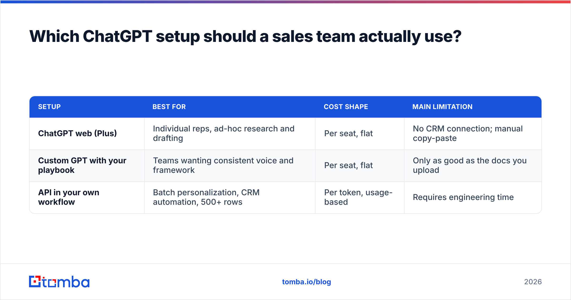 Diagram: Which ChatGPT setup should a sales team actually use
