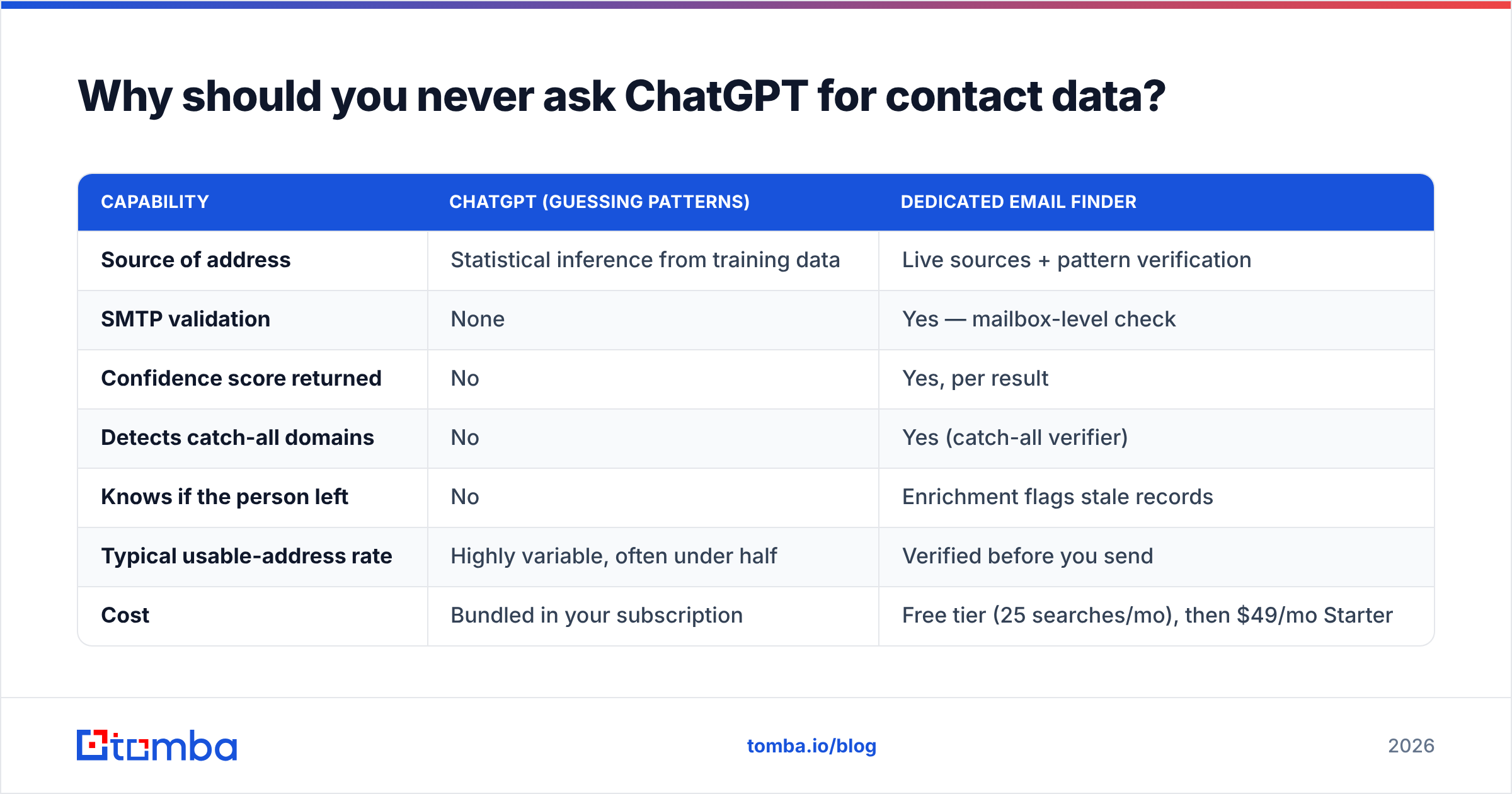 Diagram: Why should you never ask ChatGPT for contact data