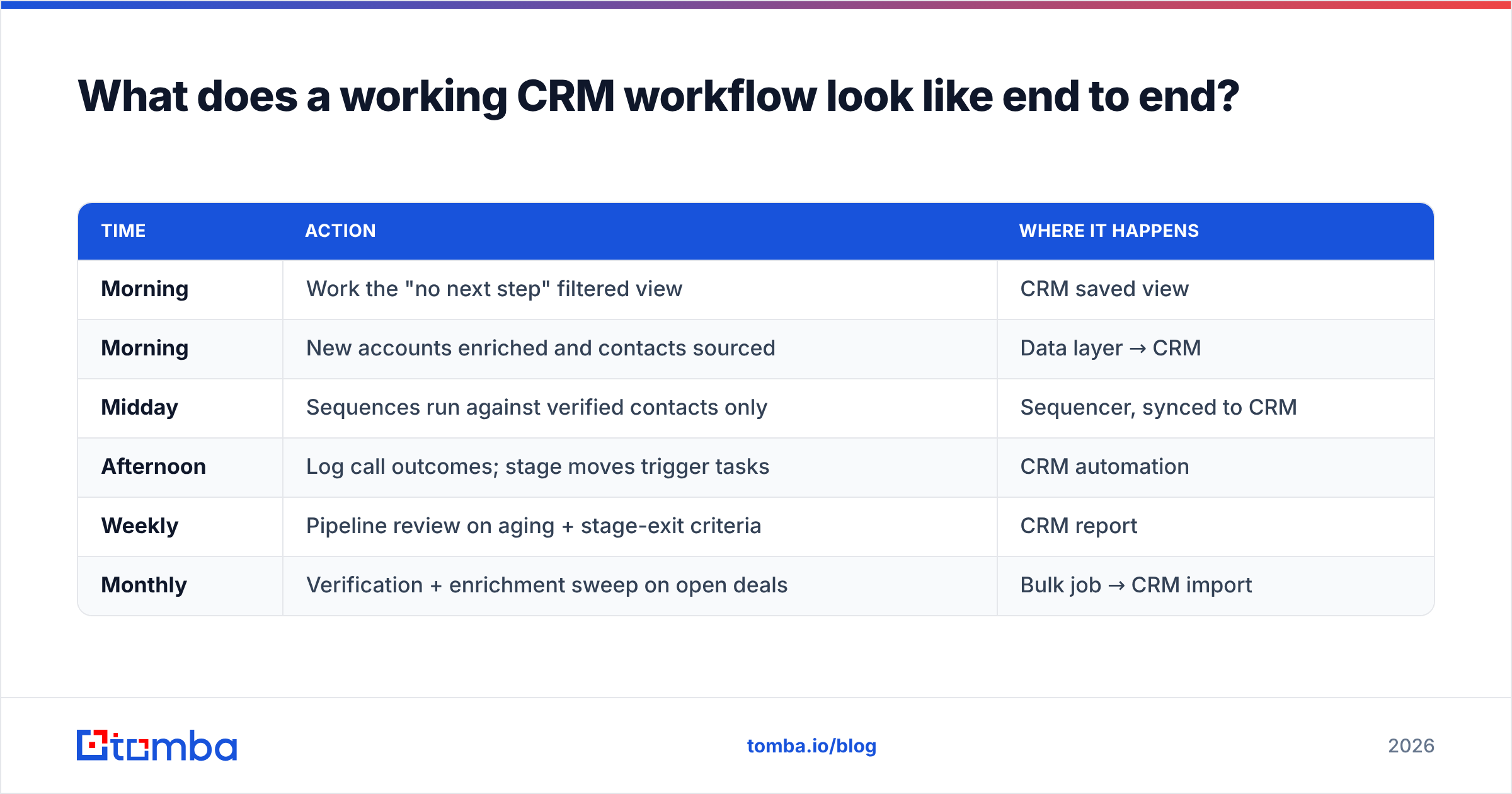 Diagram: What does a working CRM workflow look like end to end