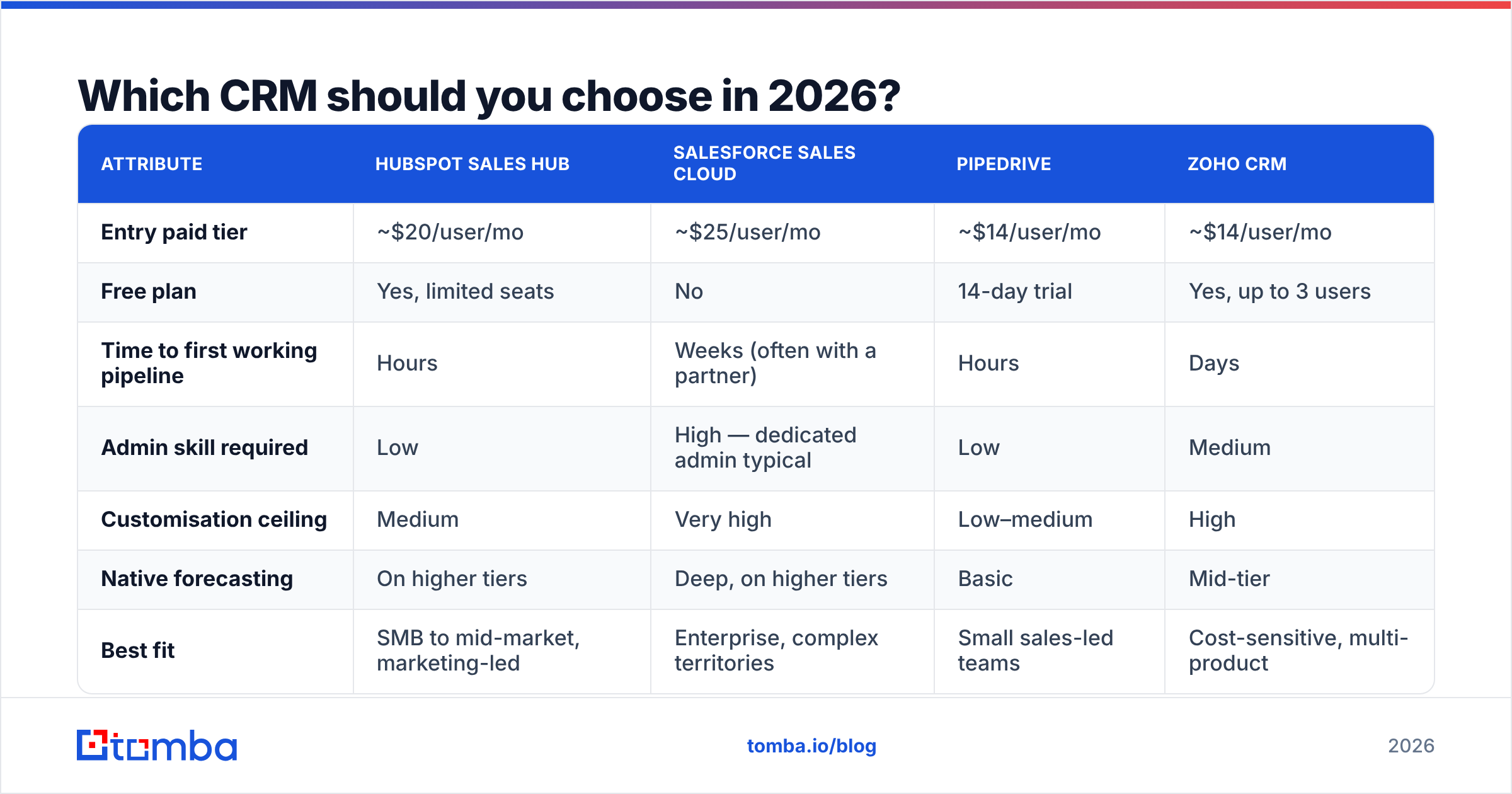 Diagram: Which CRM should you choose in 2026