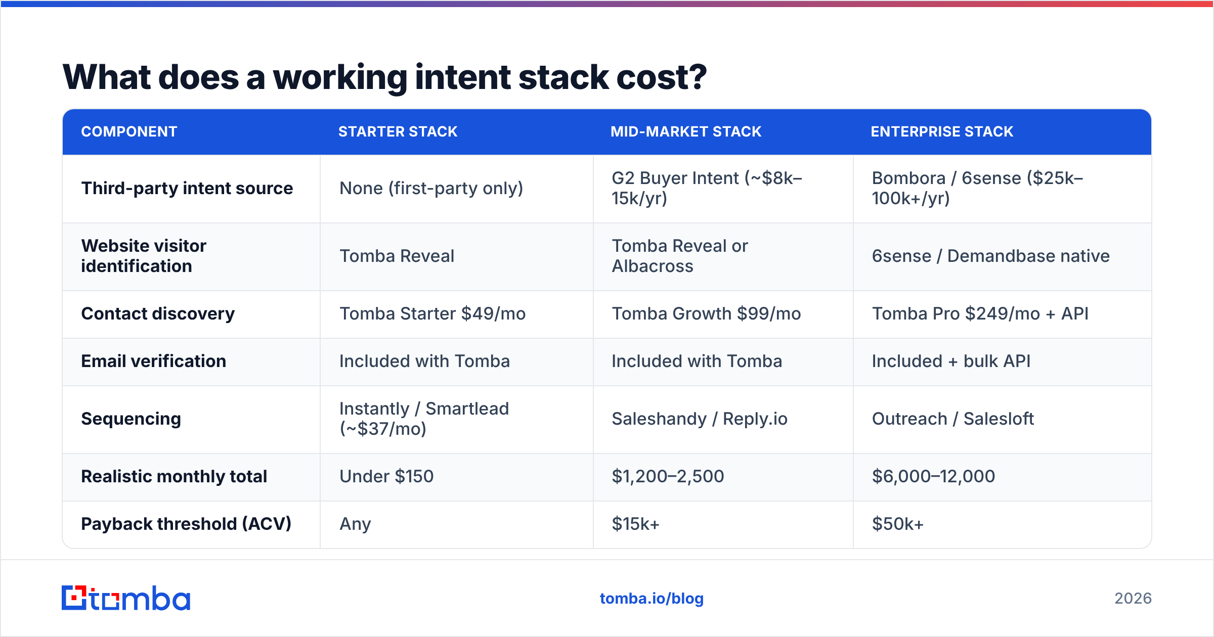 Diagram: What does a working intent stack cost