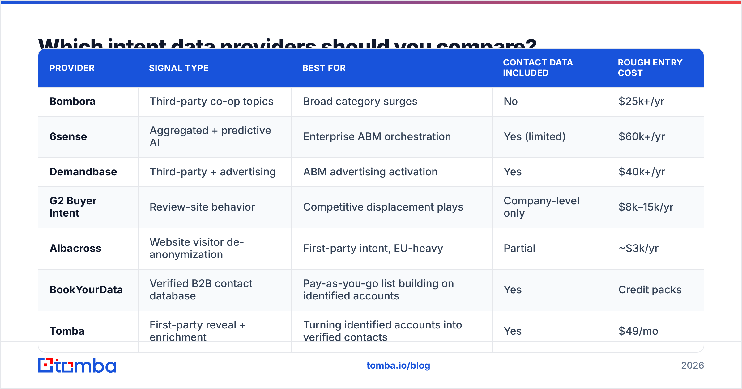 Diagram: Which intent data providers should you compare
