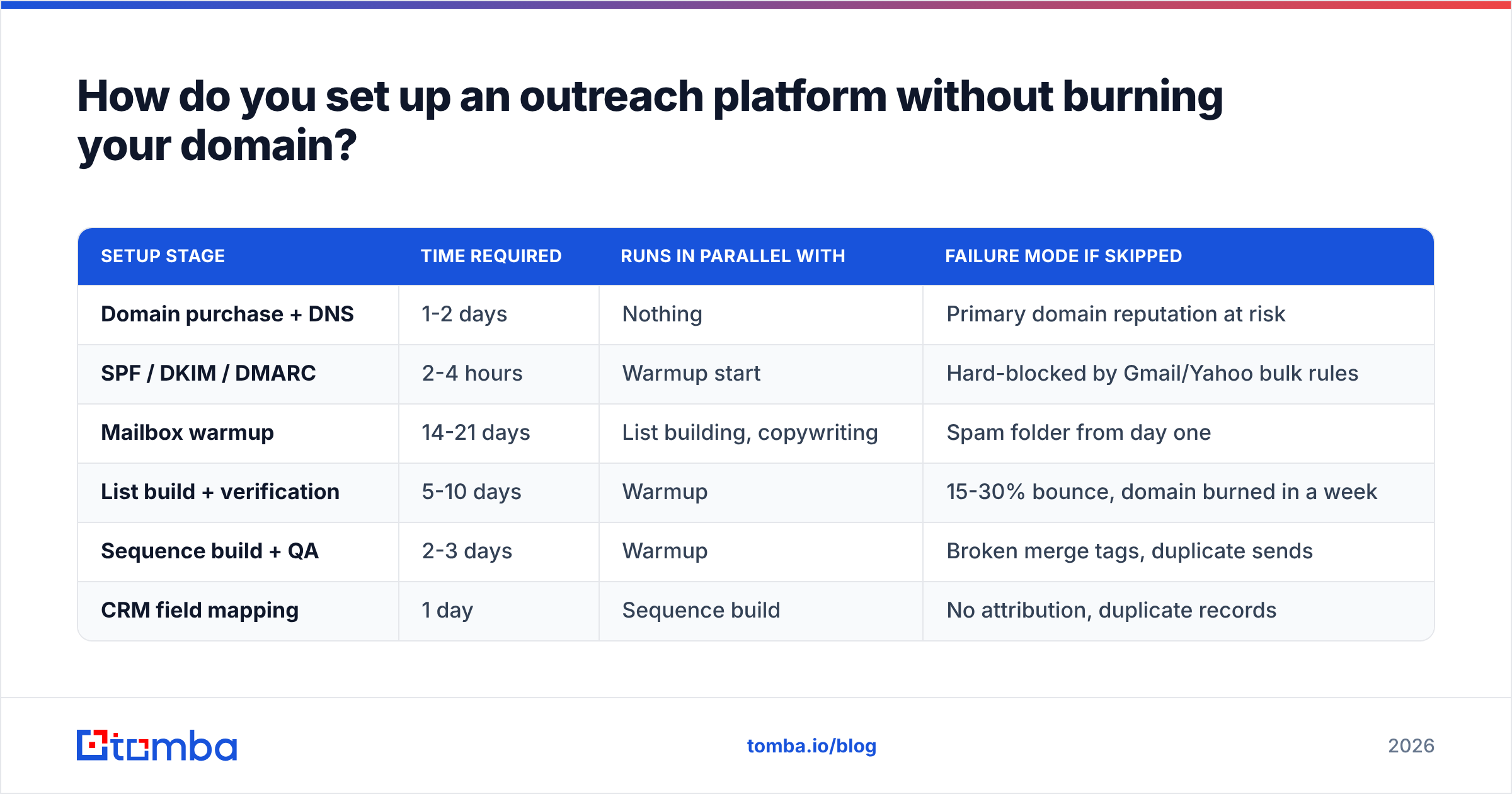 Diagram: How do you set up an outreach platform without burning your domain